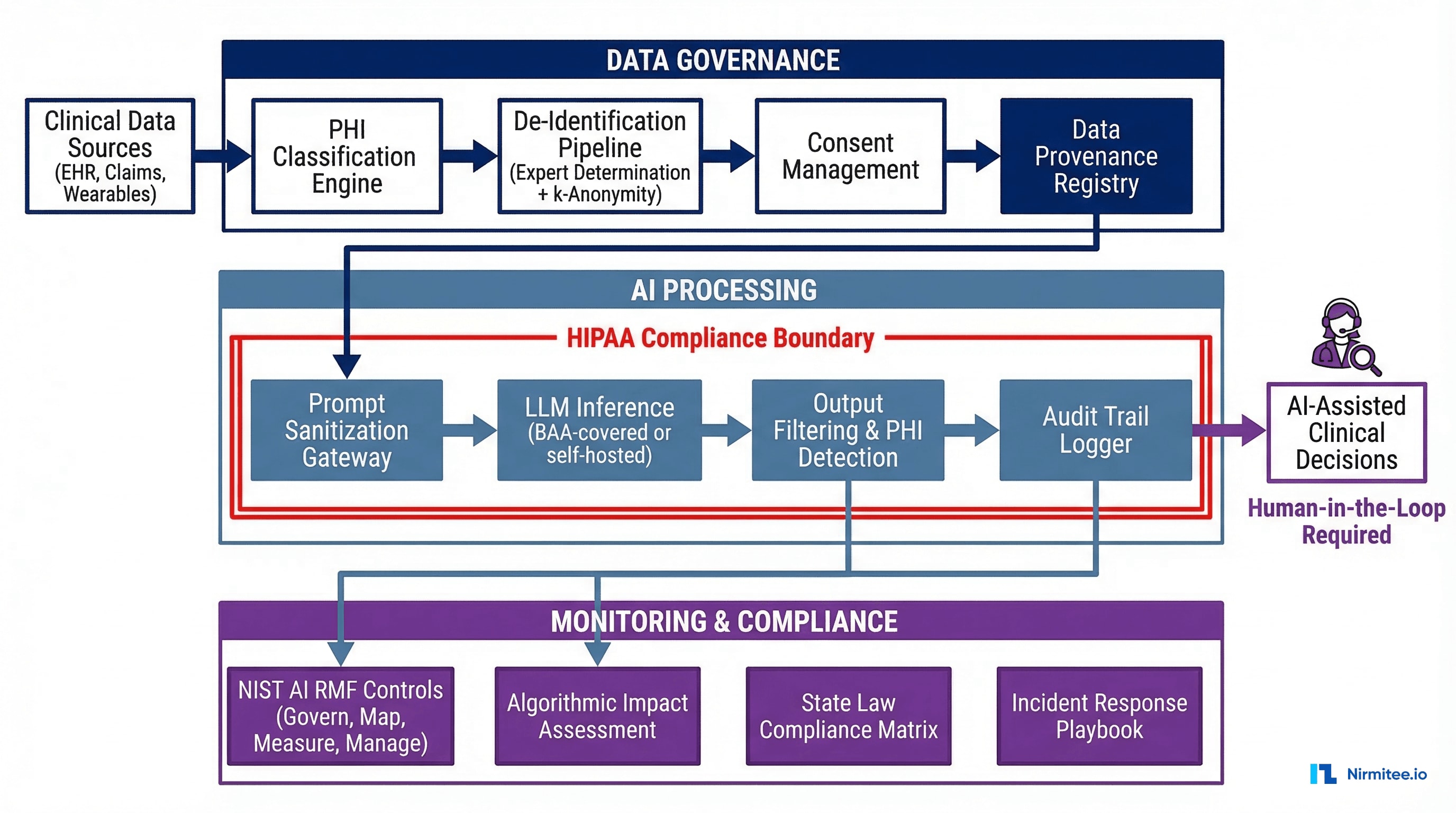 Practical HIPAA-AI compliance architecture showing three layers: data governance with PHI classification and de-identification, AI processing with prompt sanitization and output filtering within a compliance boundary, and monitoring with NIST AI RMF controls and algorithmic impact assessment