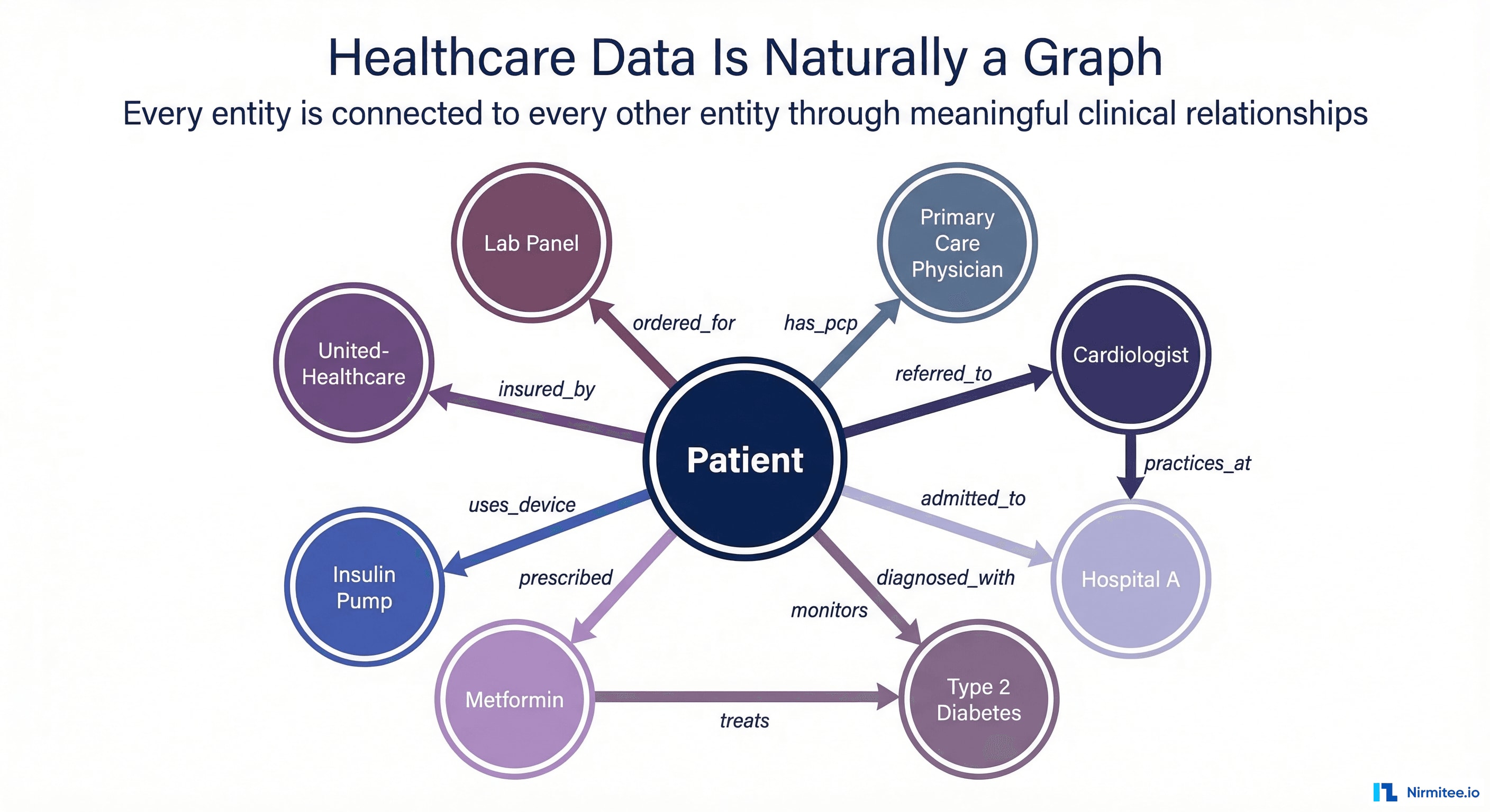 Healthcare data as a natural graph showing patient connected to providers, facilities, conditions, medications, and insurance through labeled relationships
