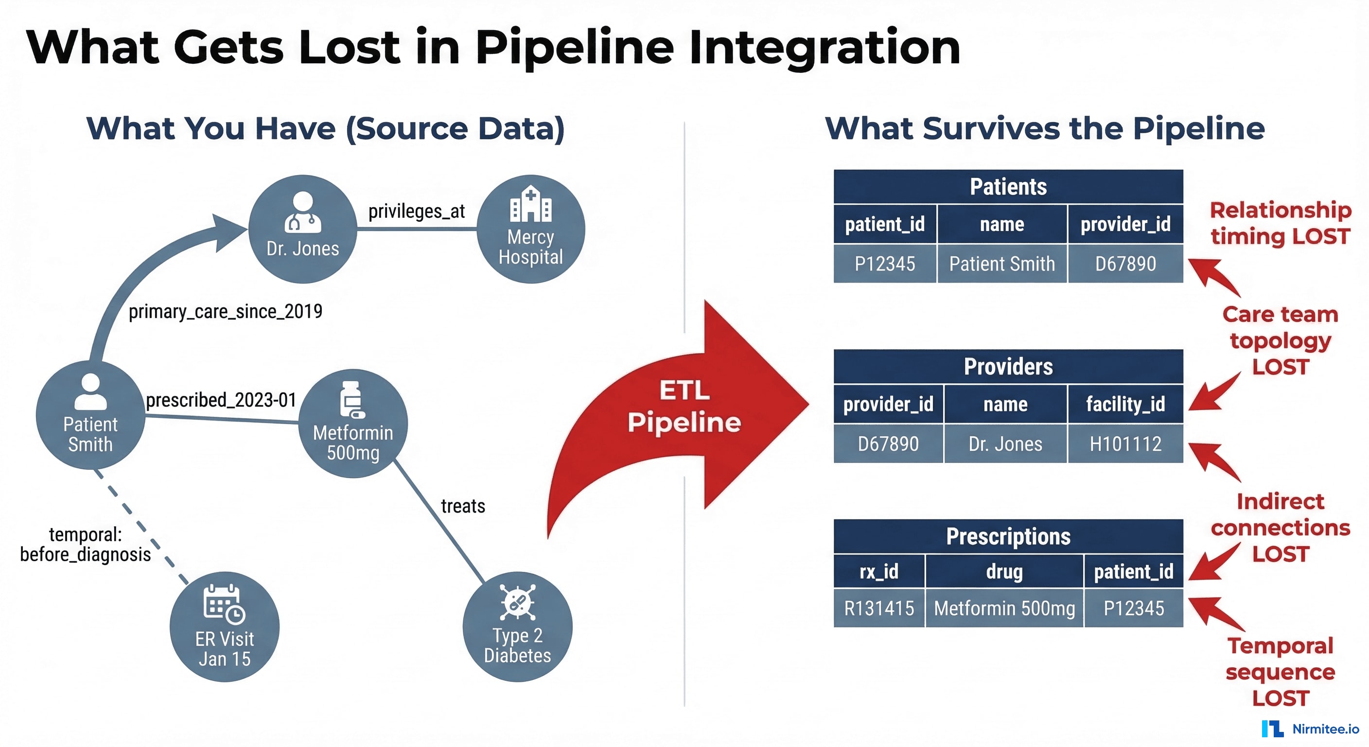Before and after comparison showing rich connected healthcare data reduced to flat disconnected table rows after ETL pipeline processing