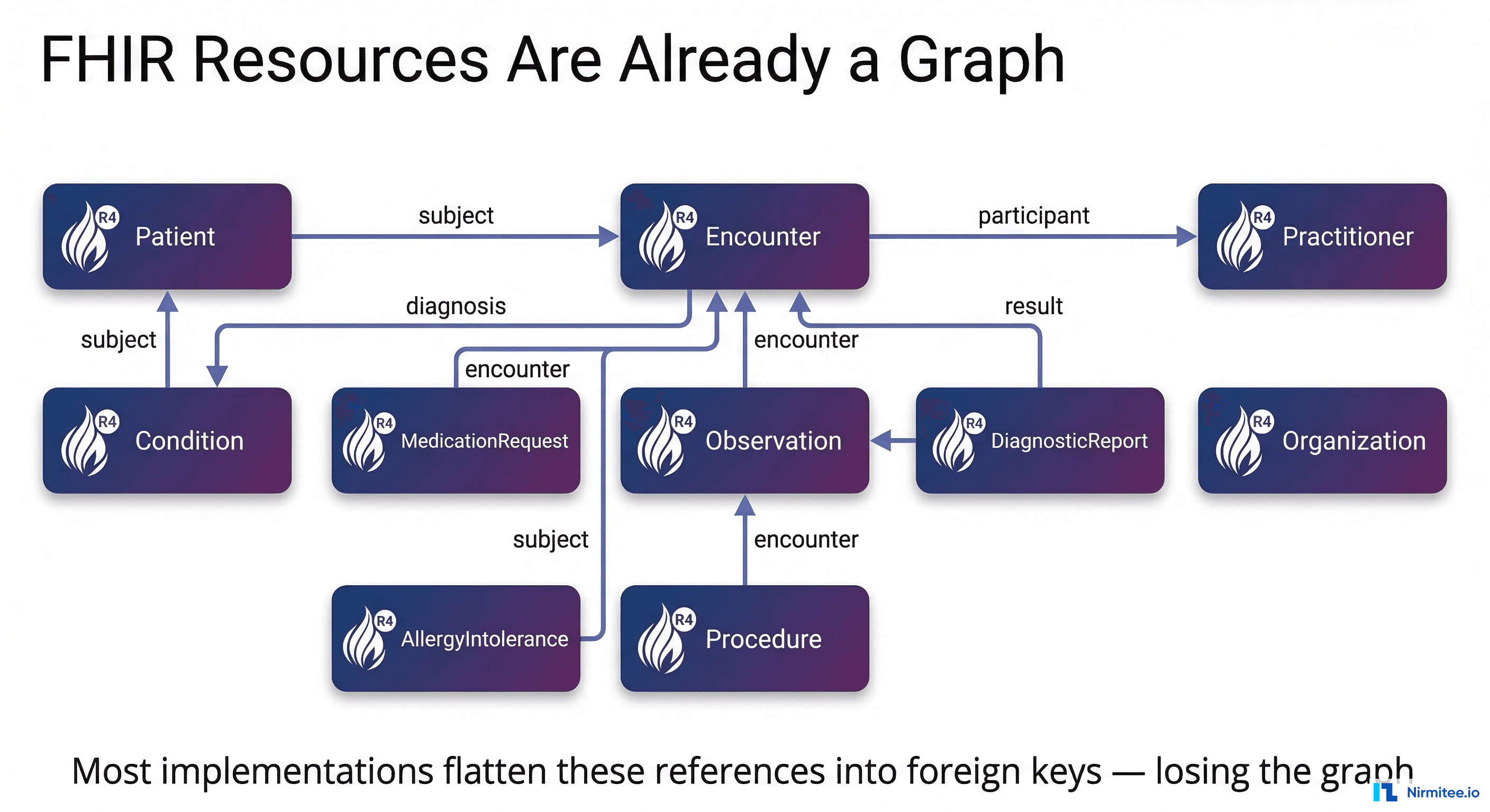 FHIR resources visualized as a graph with Patient, Encounter, Condition, MedicationRequest, Practitioner, Organization nodes connected by labeled reference edges