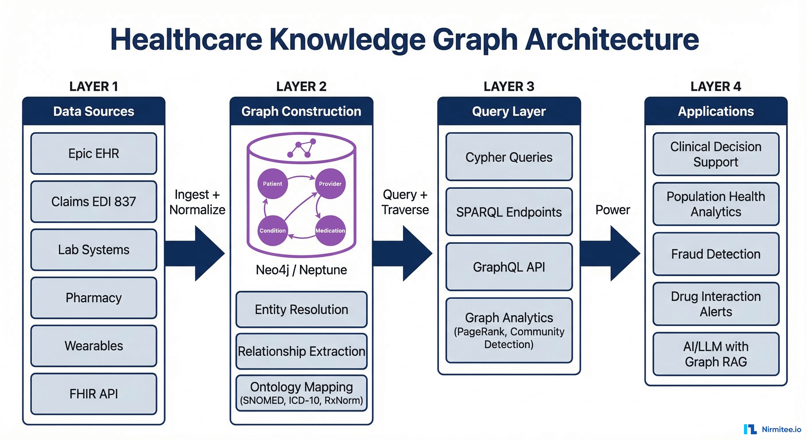Healthcare knowledge graph architecture showing data flow from multiple sources through graph construction to query layer and applications
