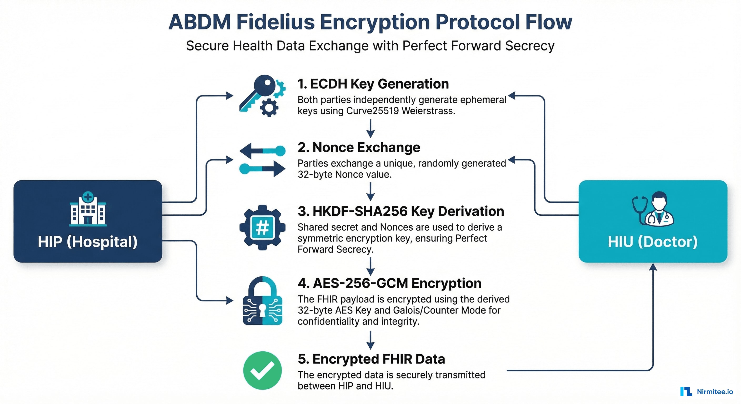 ABDM Fidelius Encryption Protocol Flow - ECDH Key Agreement HKDF-SHA256 AES-256-GCM