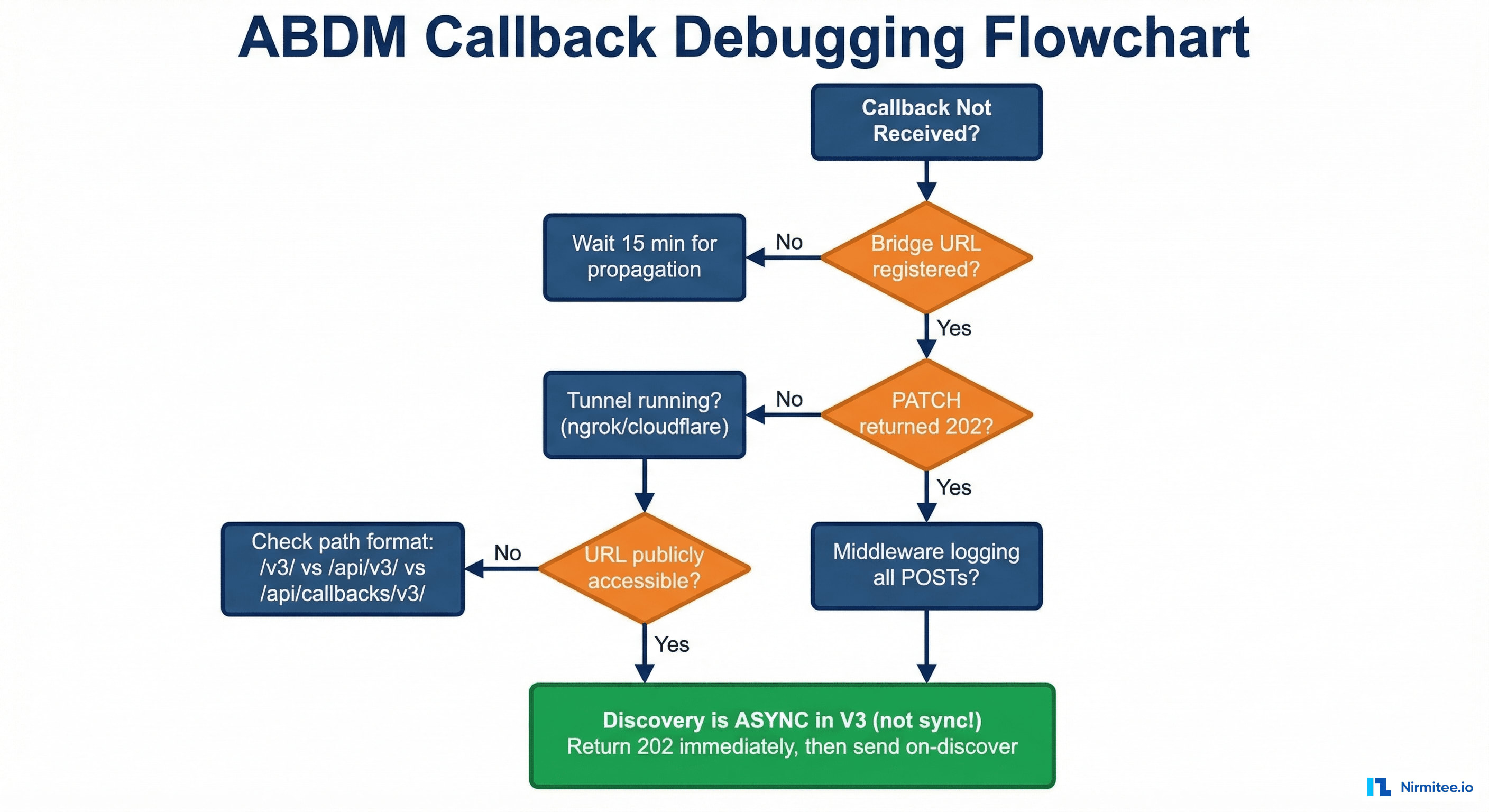 ABDM Callback Debugging Troubleshooting Flowchart