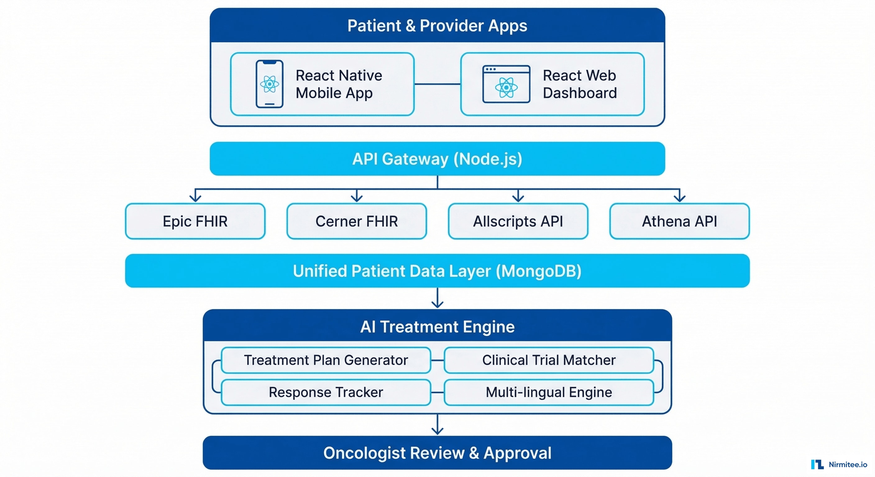 Oncology Platform Technical Architecture - Multi-EHR to AI Treatment Engine