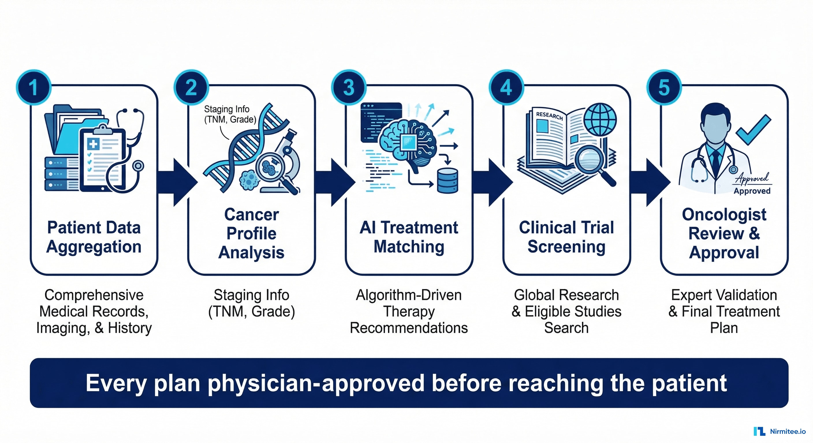 AI Treatment Plan Generation Process - 5-Step Oncology Workflow