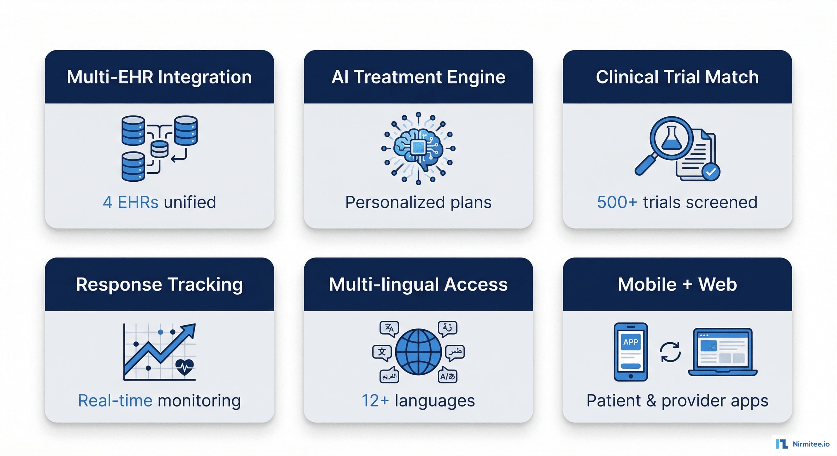 Oncology Platform Modules - EHR Integration, AI Engine, Trial Matching, Response Tracking