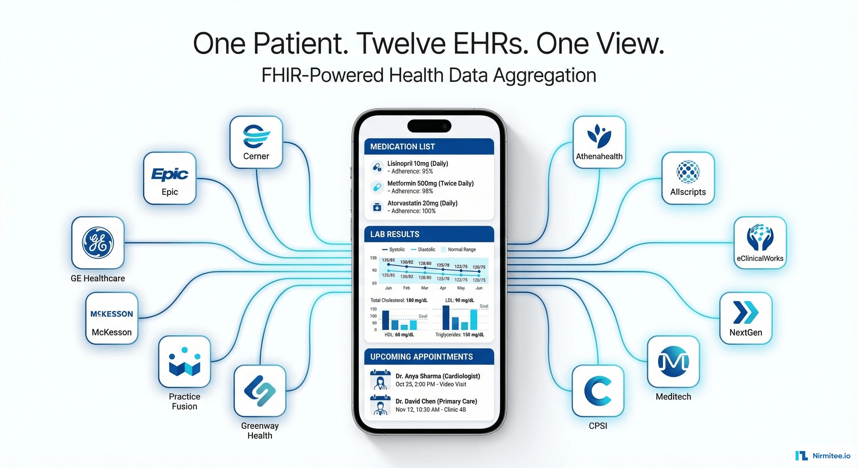 Patient Health Record Platform - 12 EMRs Connected in One Unified View