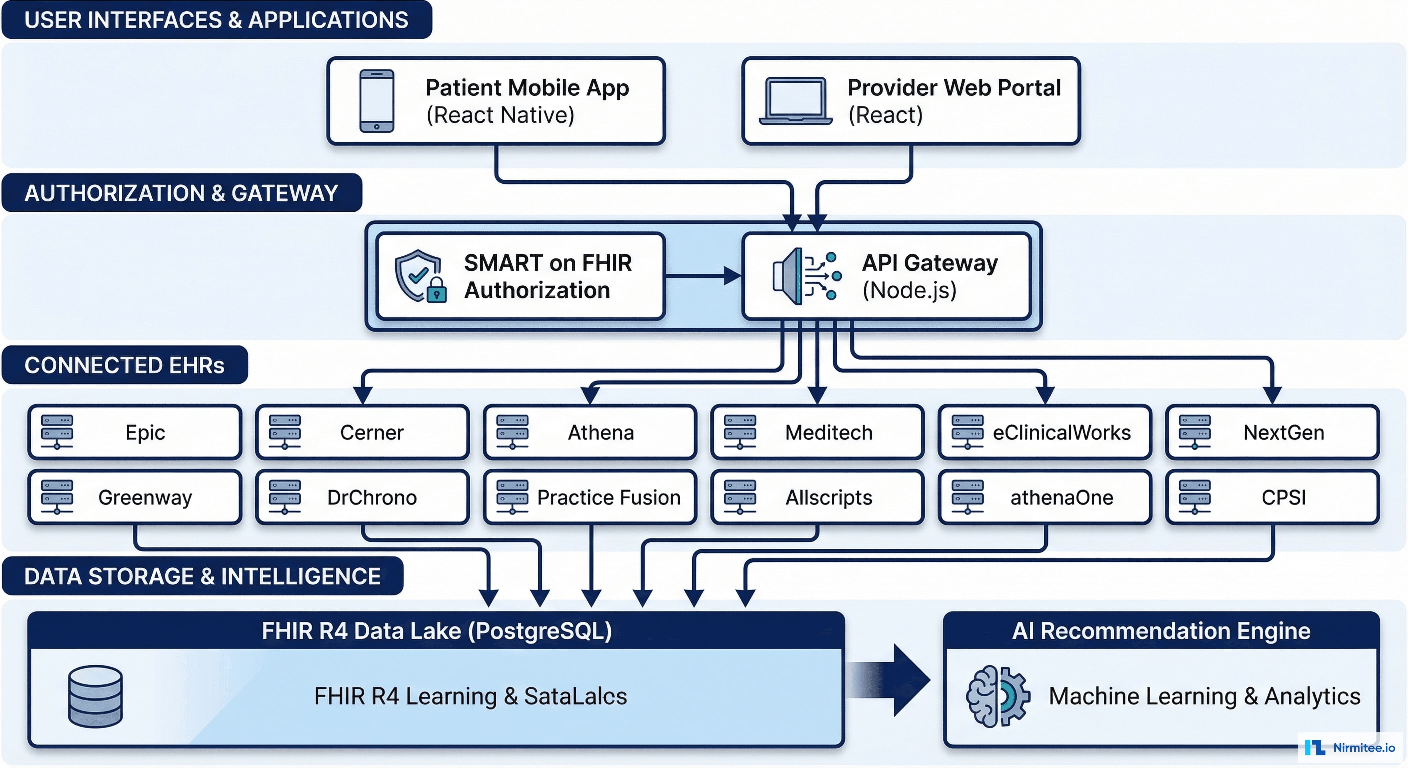 Patient Health Platform Architecture - 12 EMR FHIR Integration