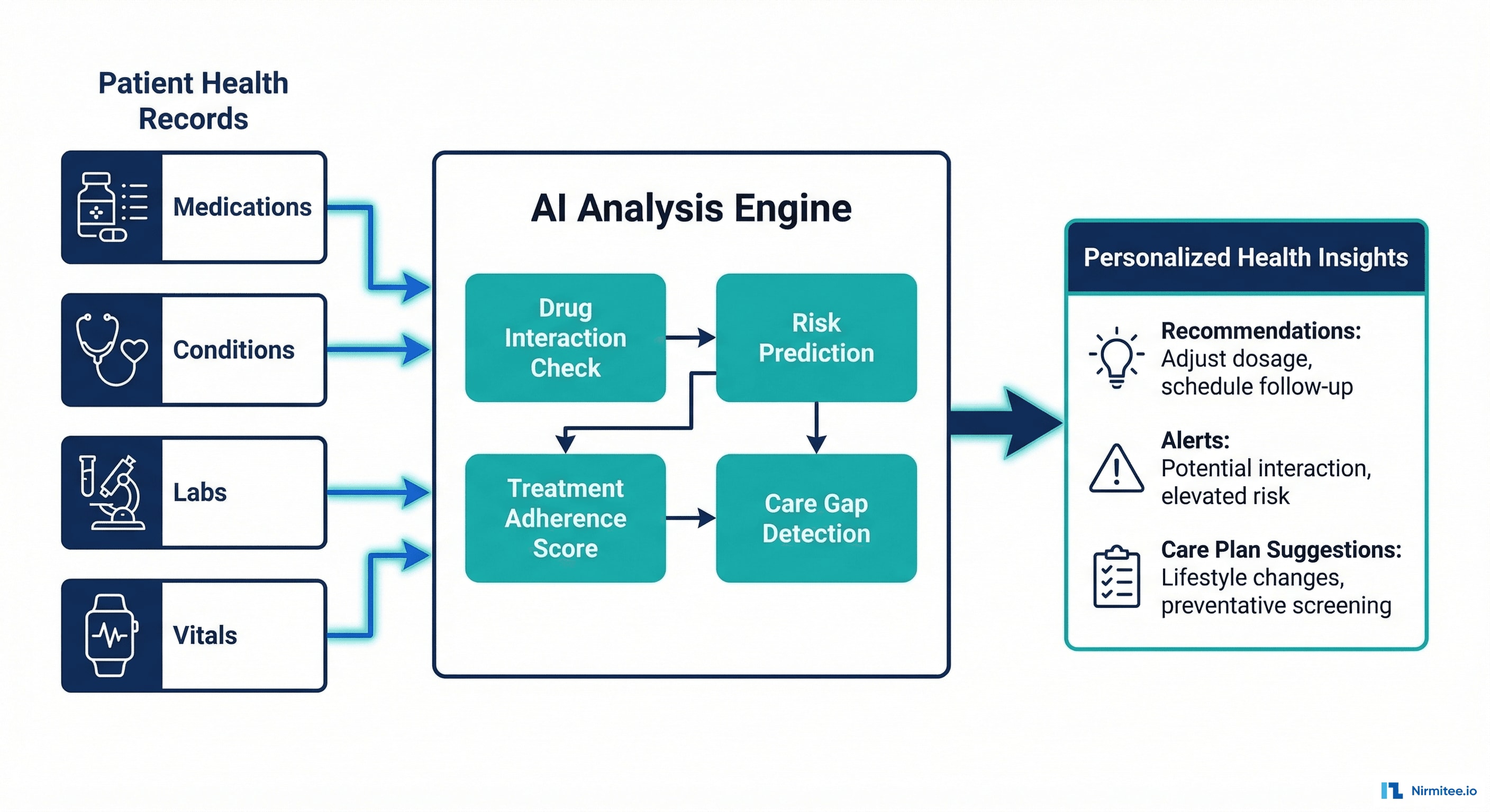 AI Health Recommendation Engine - Drug Interactions, Care Gaps, Risk Prediction