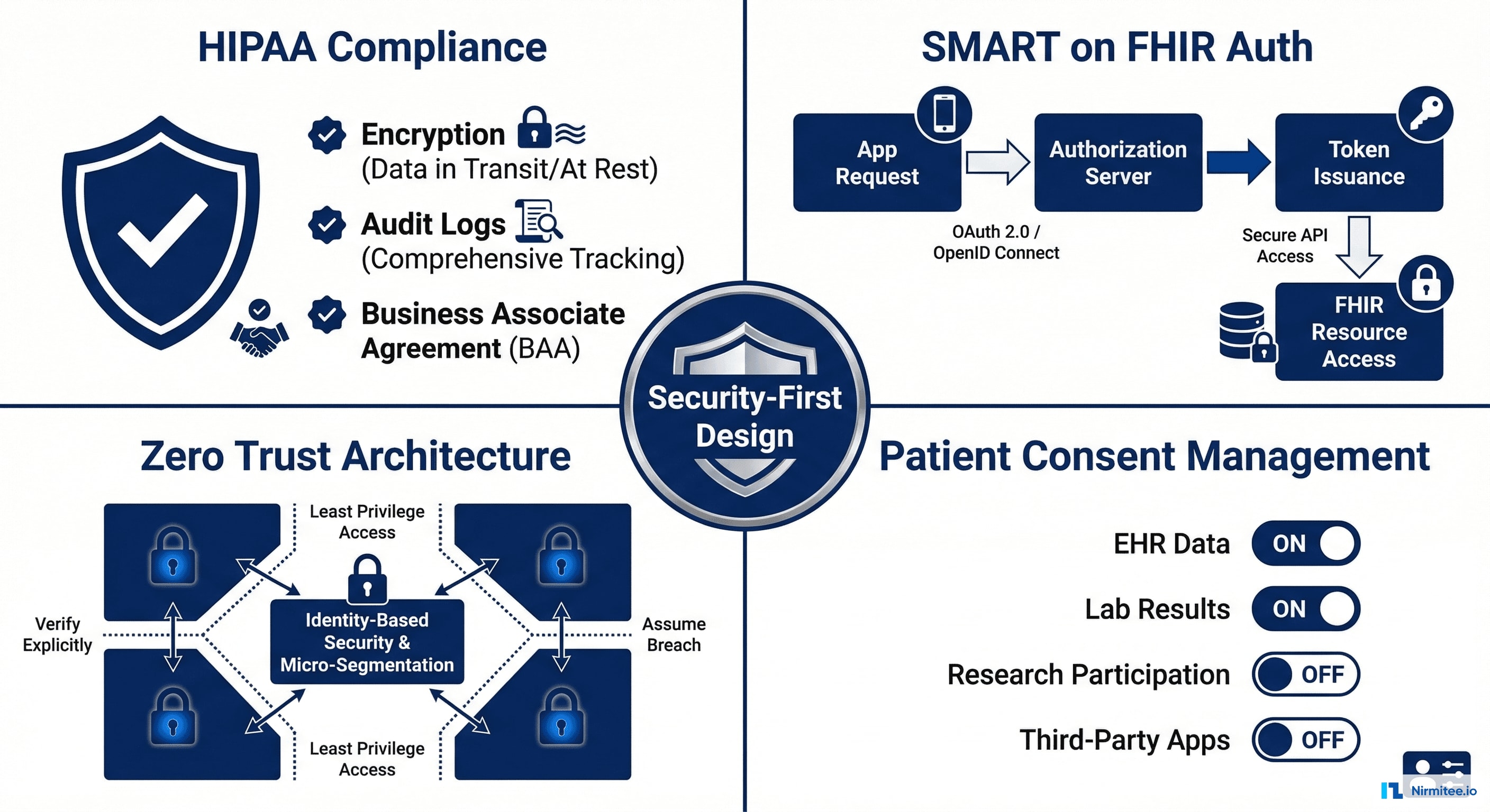 Healthcare Platform Security Architecture - HIPAA, SMART on FHIR, Zero Trust