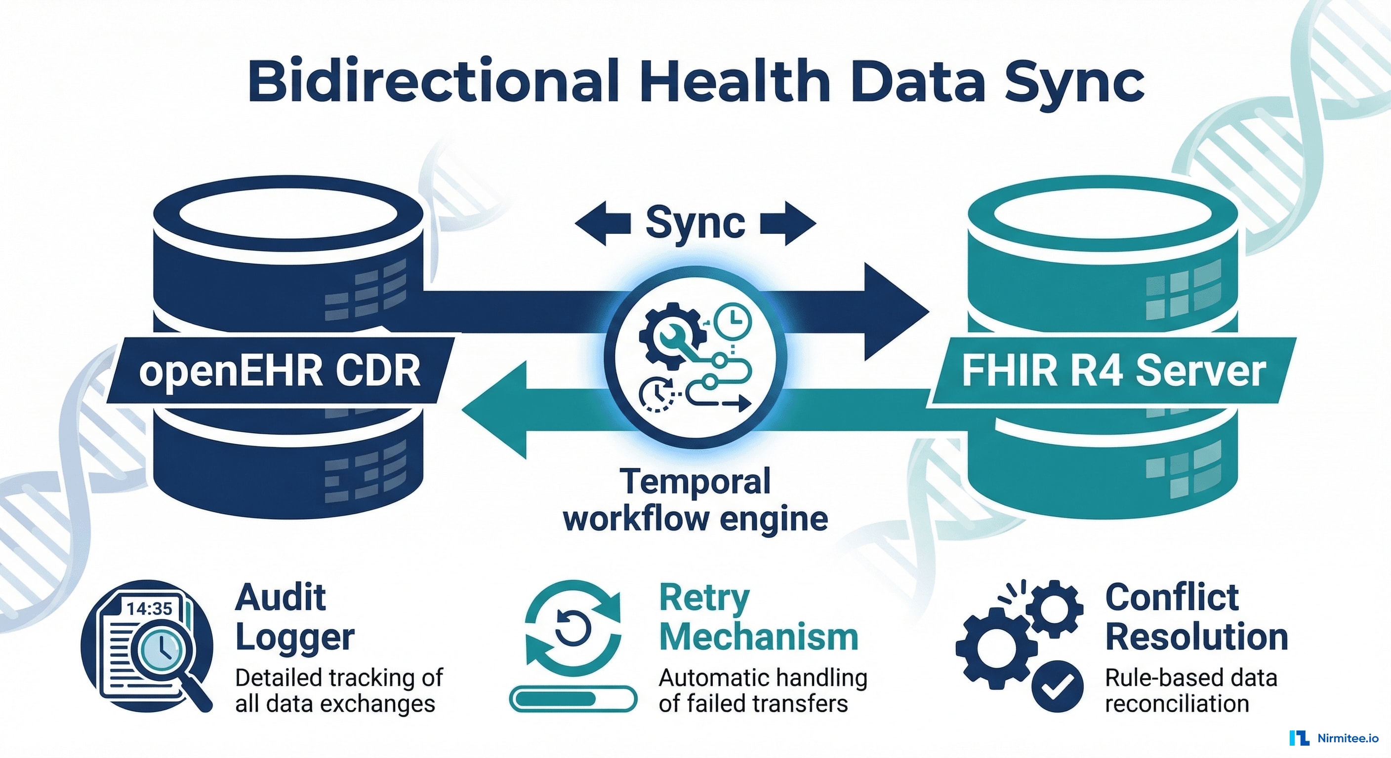 openEHR and FHIR R4 Bidirectional Data Sync for Cancer Care