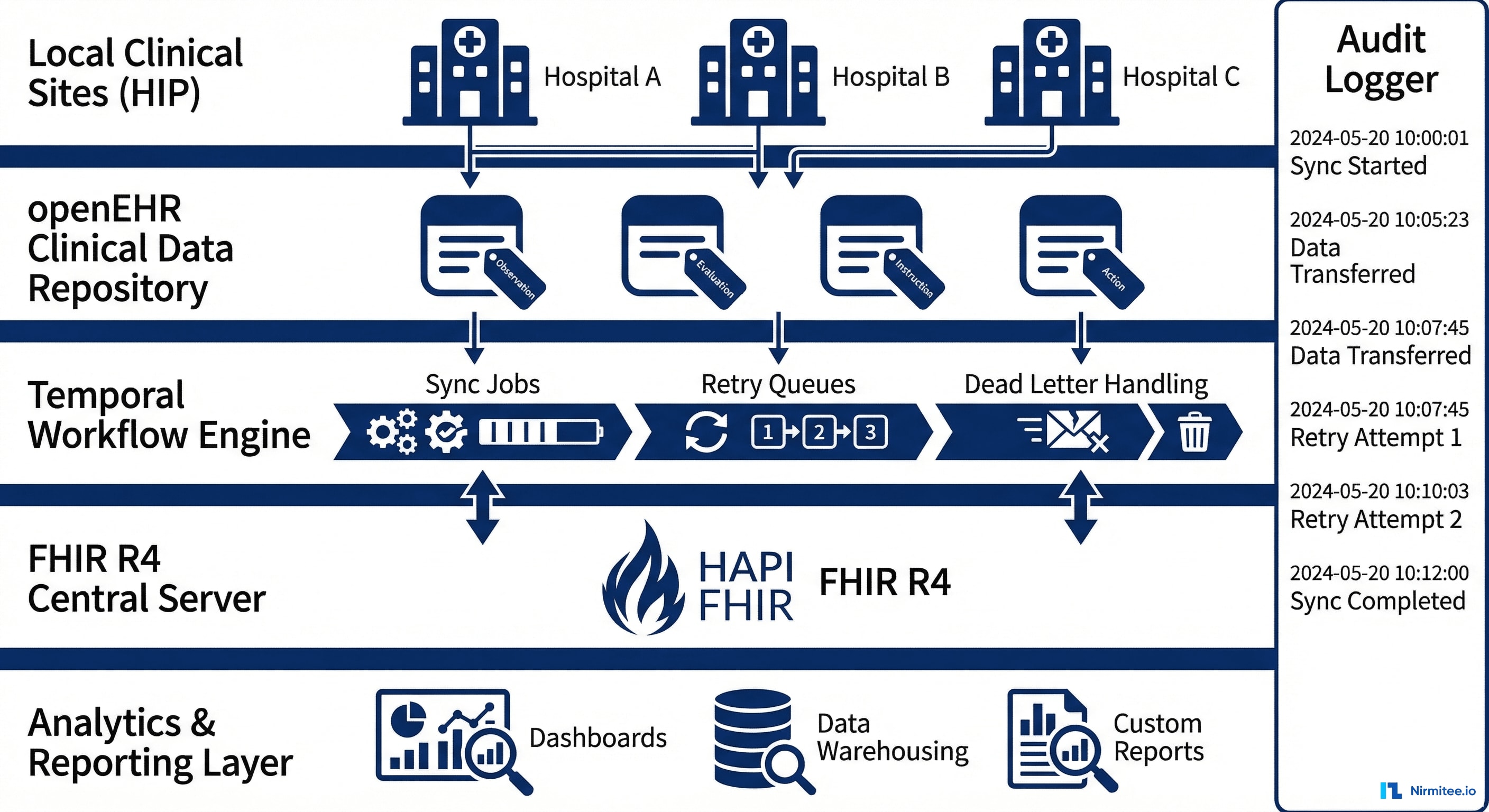 openEHR to FHIR Sync Architecture with Temporal Workflow Engine