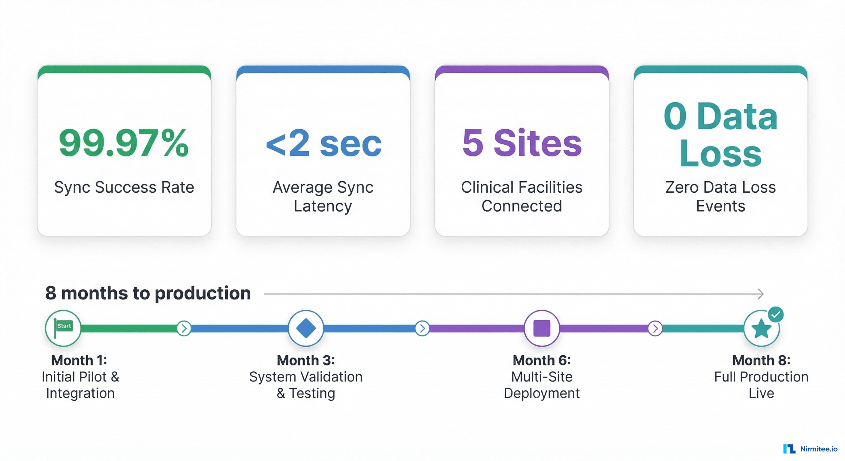 openEHR FHIR Sync Results - 99.97% Success Rate, Zero Data Loss