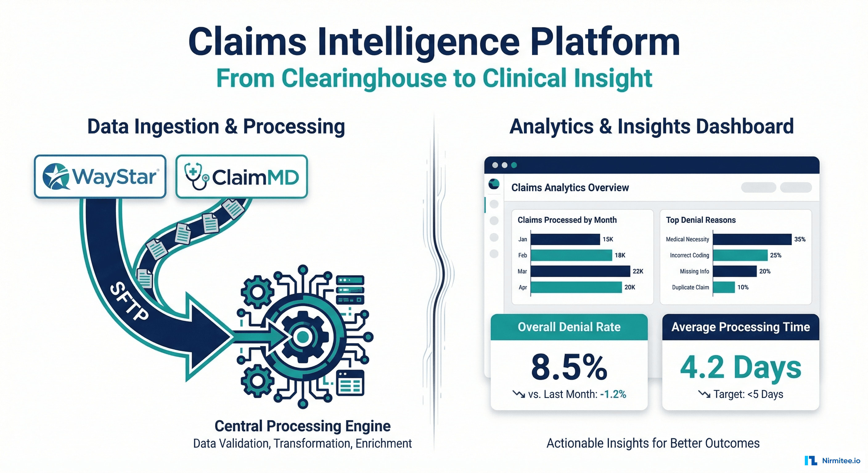 Claims Intelligence Platform - Clearinghouse to Clinical Insight Data Pipeline