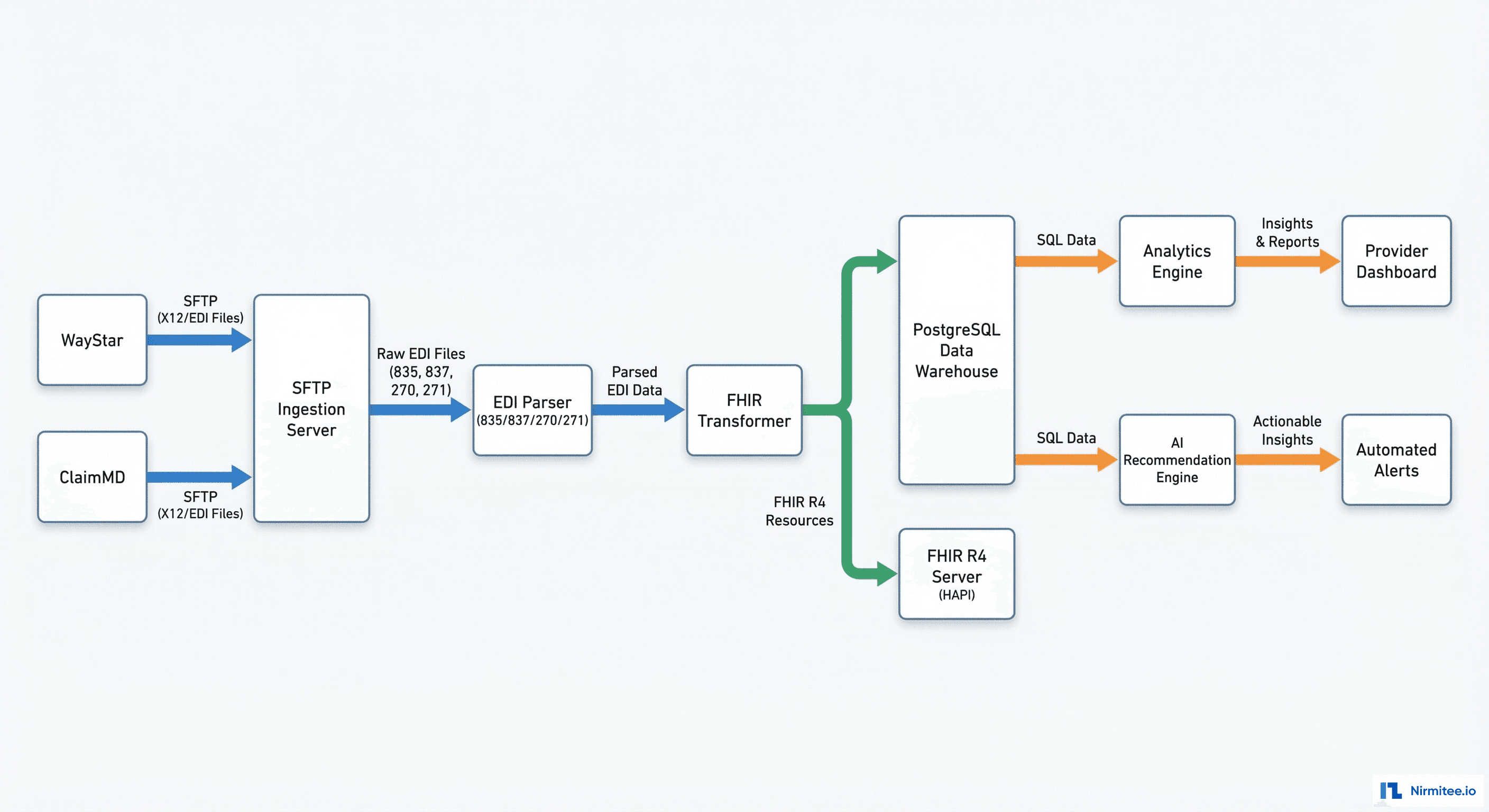 Claims Data Pipeline Architecture - SFTP Ingestion to FHIR Analytics