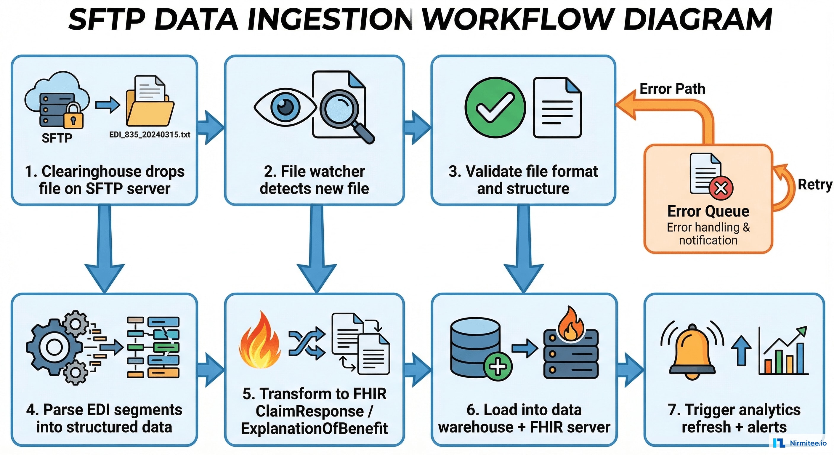 SFTP Data Ingestion Workflow - File Detection to FHIR Storage