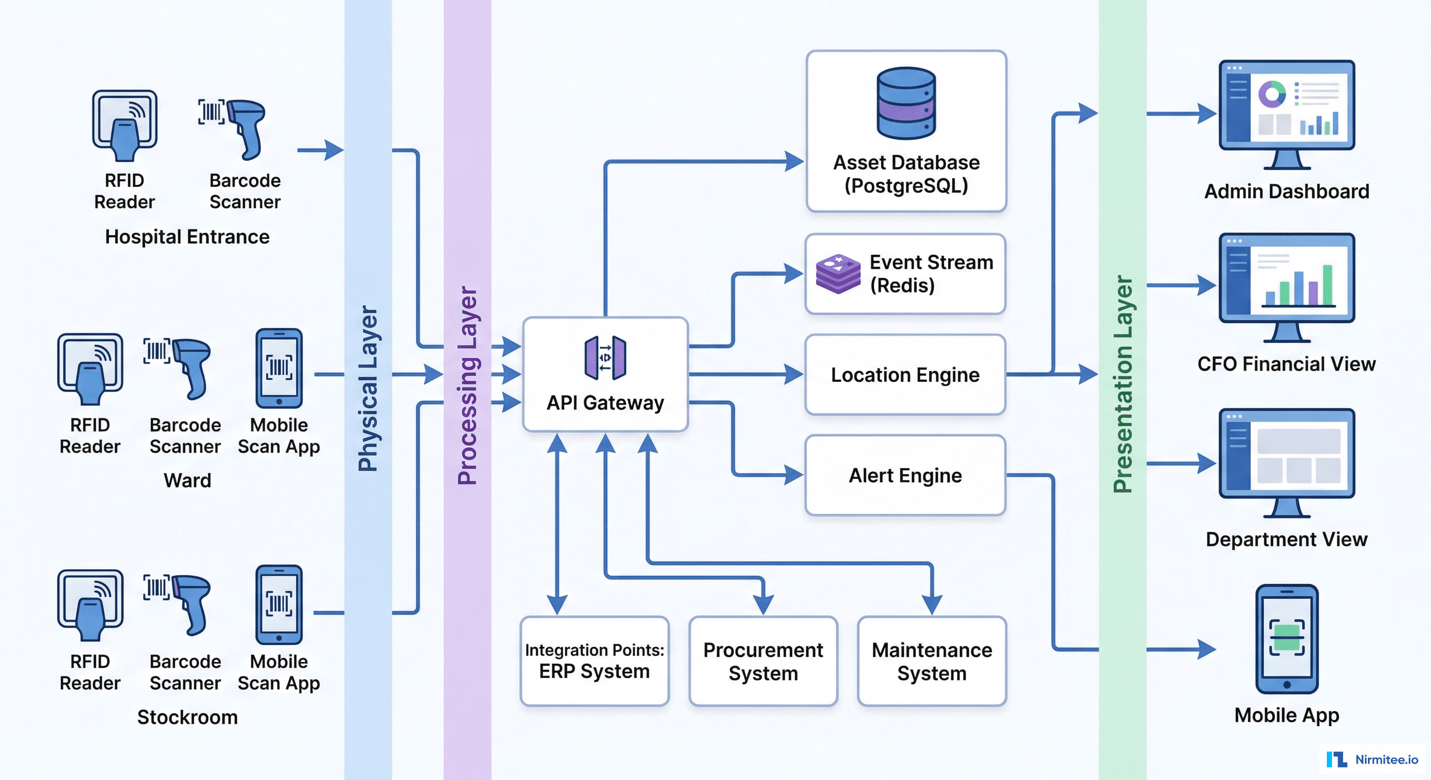 Hospital Asset Tracking System Architecture - RFID to CFO Dashboard