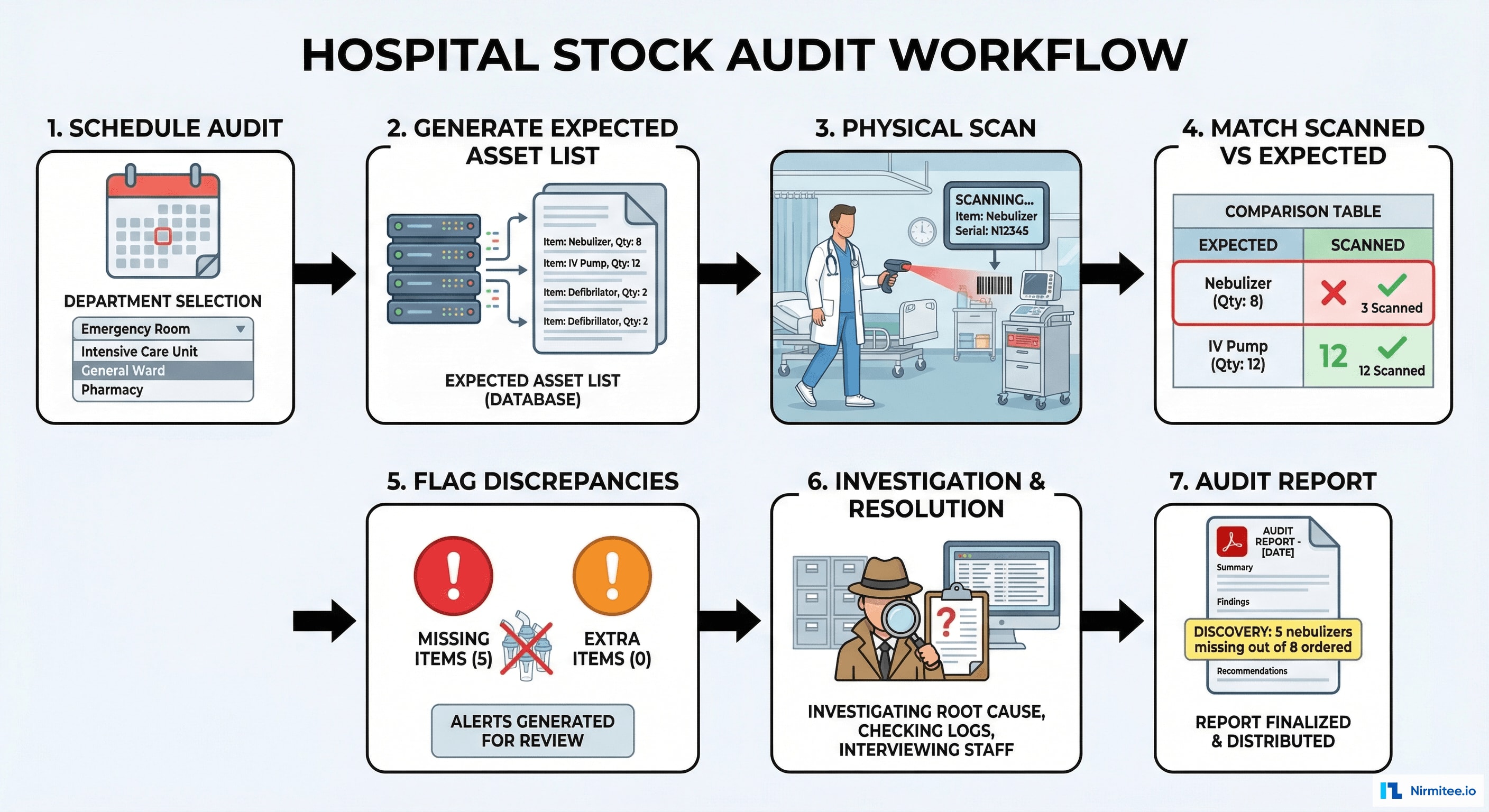 Hospital Stock Audit Workflow - Scan, Match, Investigate Discrepancies
