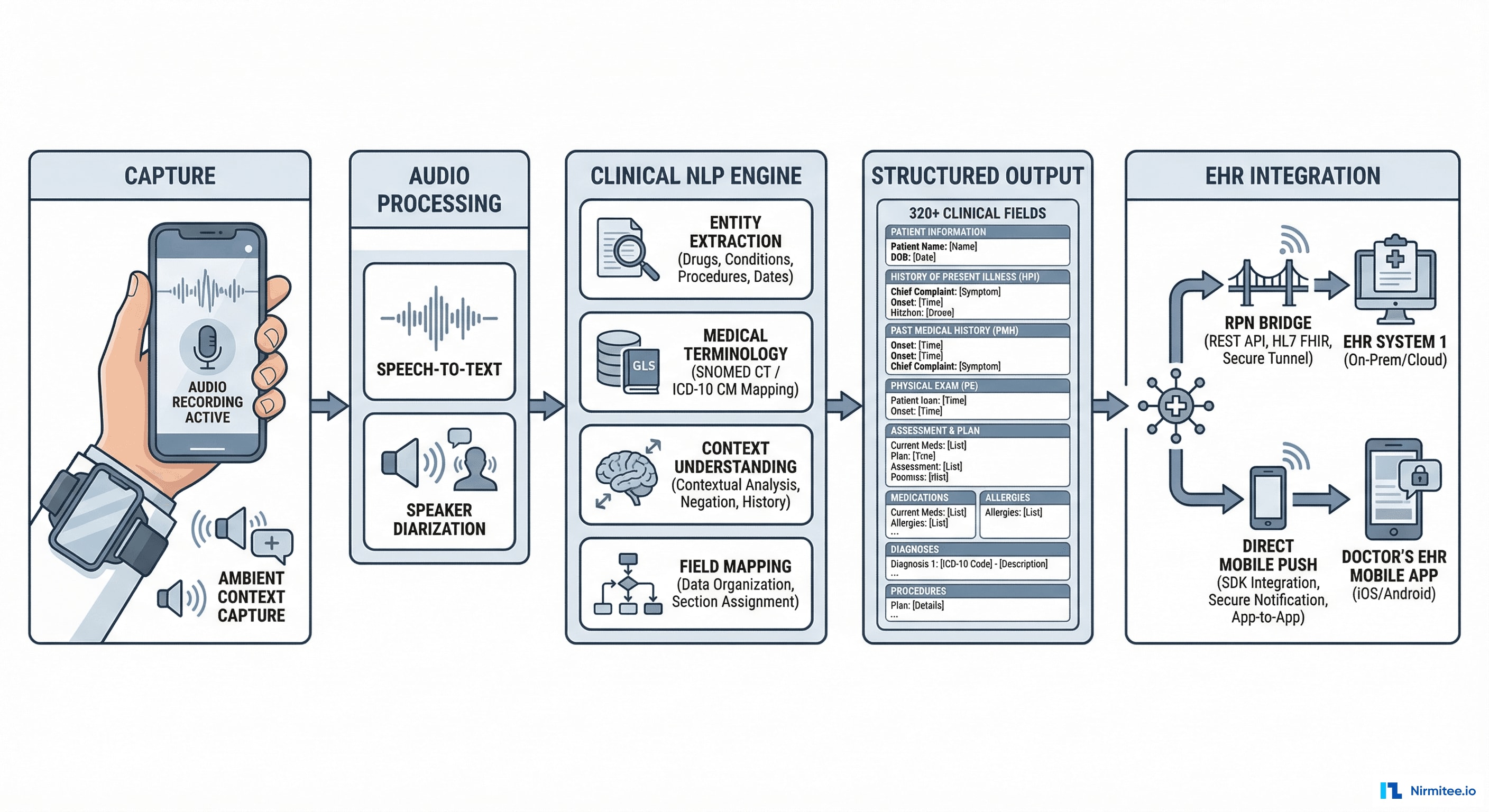 AI Medical Scribing Architecture - Capture to EHR Integration Pipeline