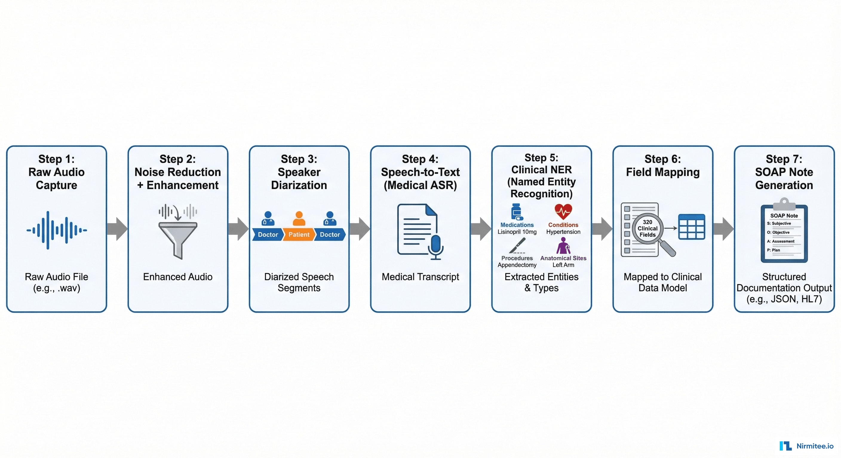 Medical Audio NLP Pipeline - Speech to Structured Clinical Documentation