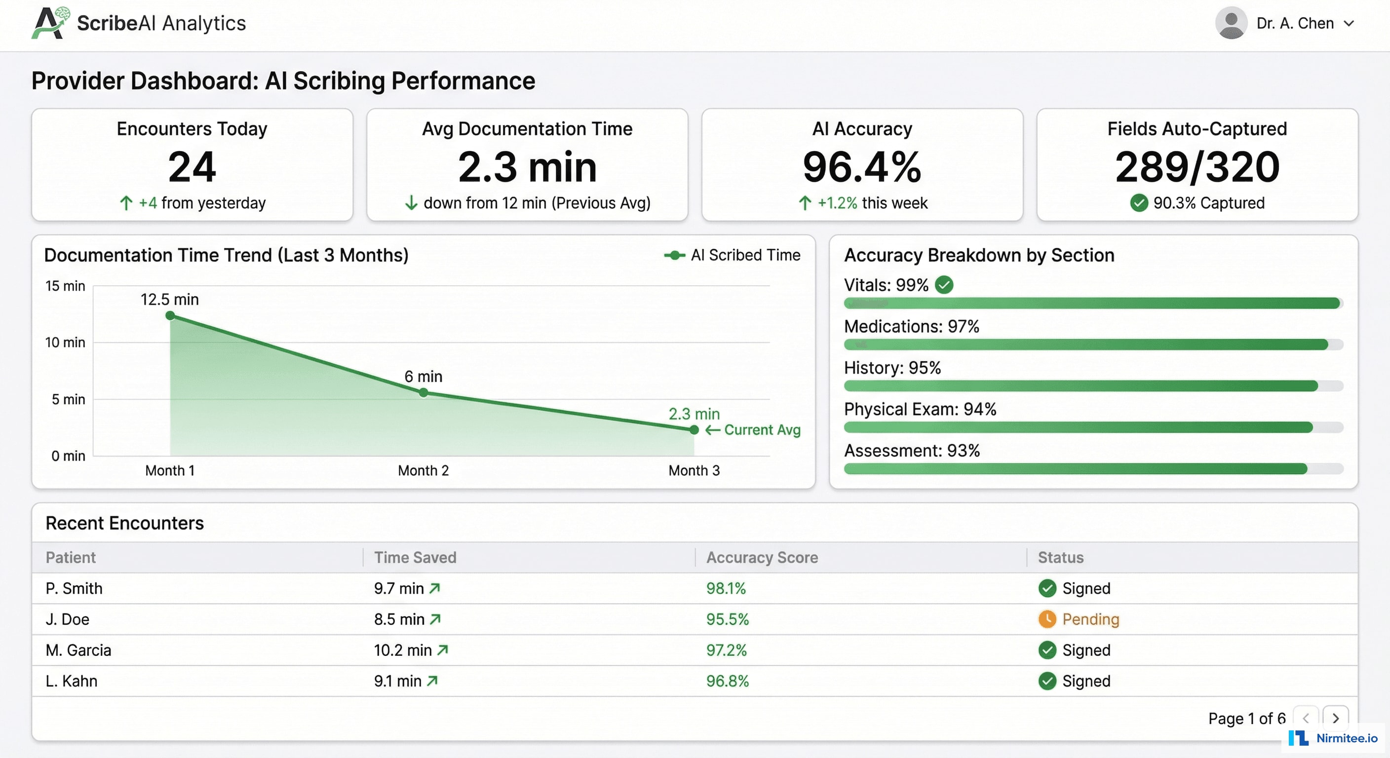 Provider Analytics Dashboard - Documentation Time, AI Accuracy, Efficiency Metrics