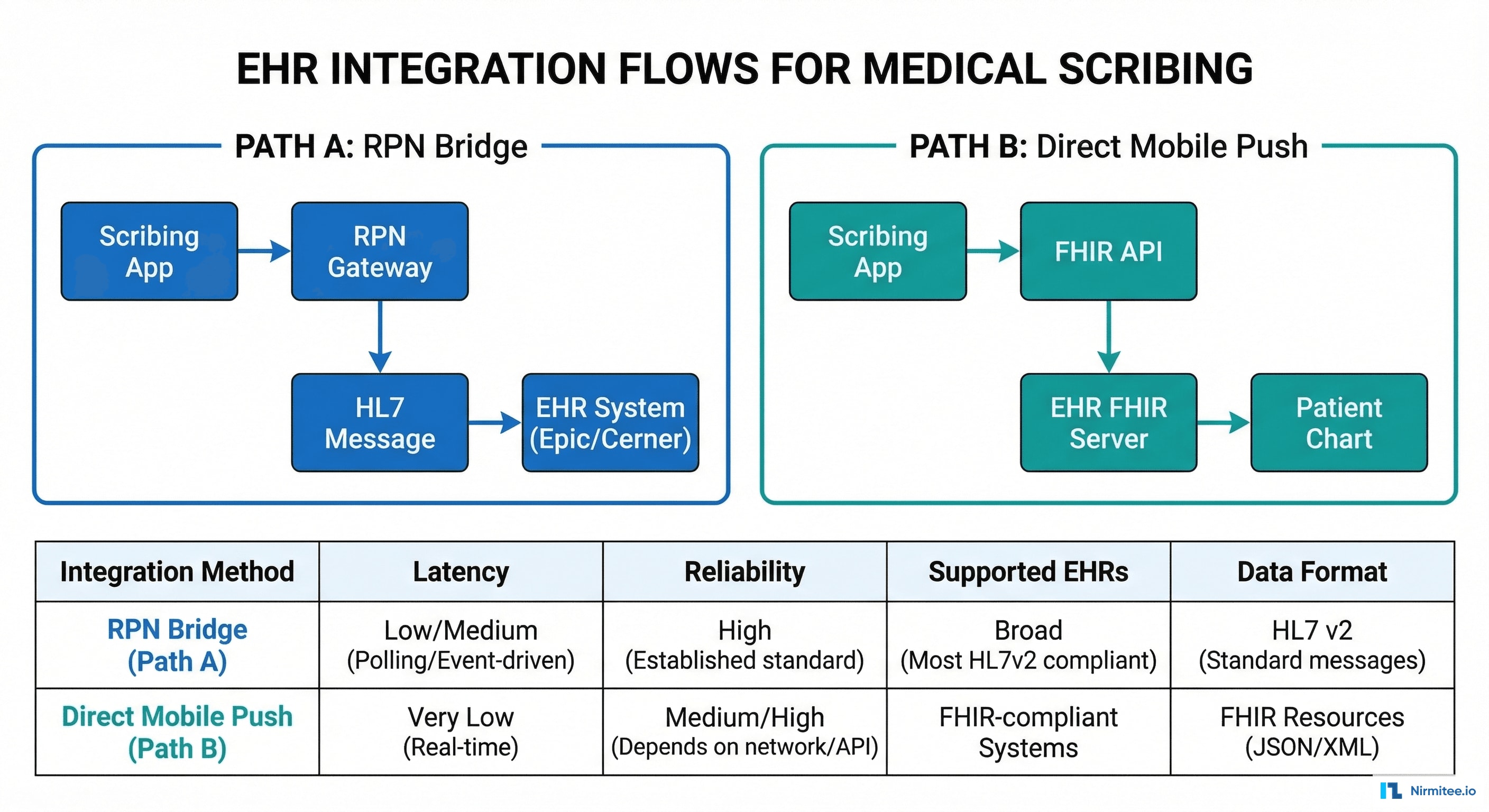 EHR Integration Methods - RPN Bridge vs Direct FHIR Push
