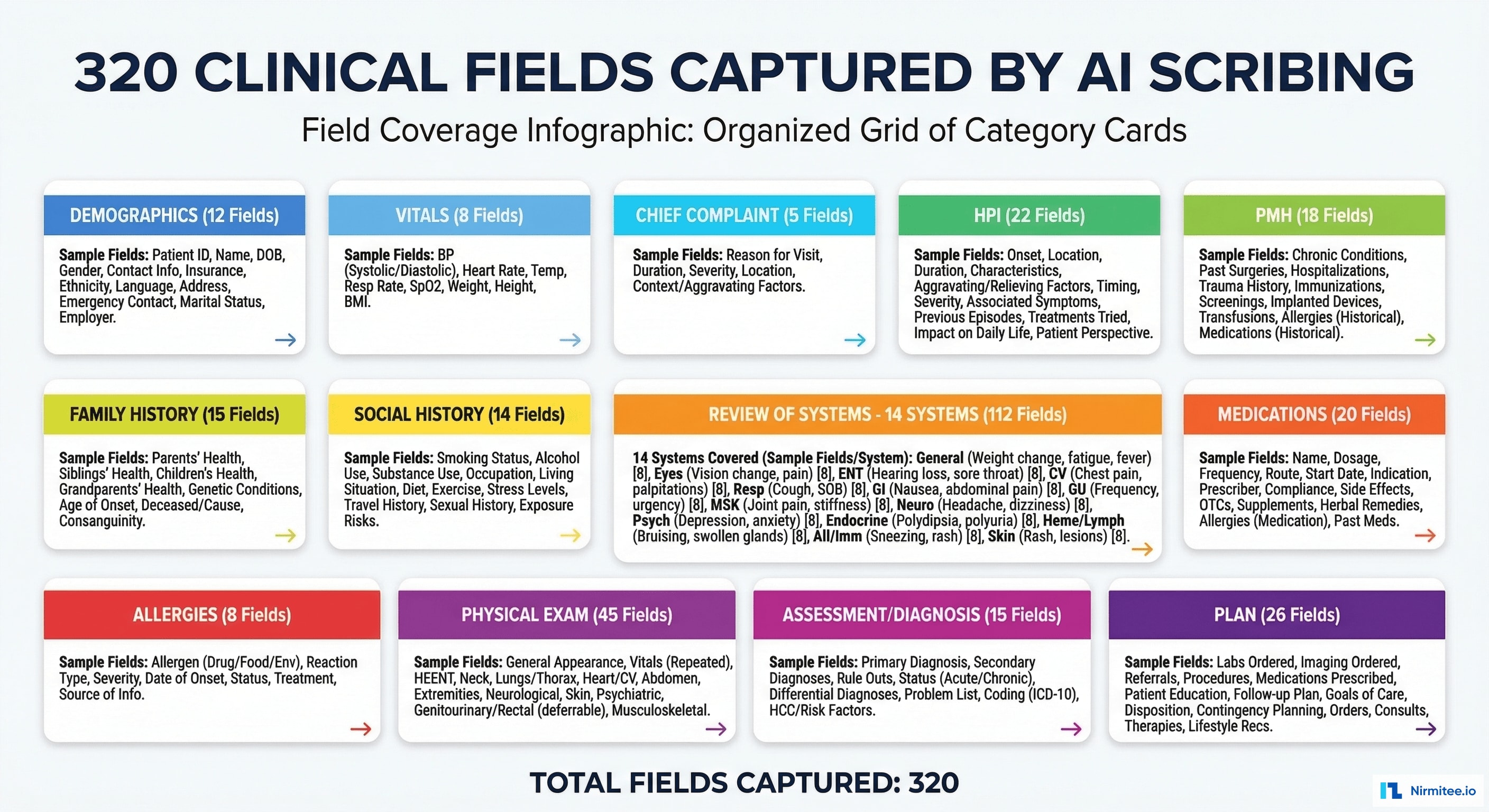 320 Clinical Fields Captured by AI Scribing - Complete Coverage Map