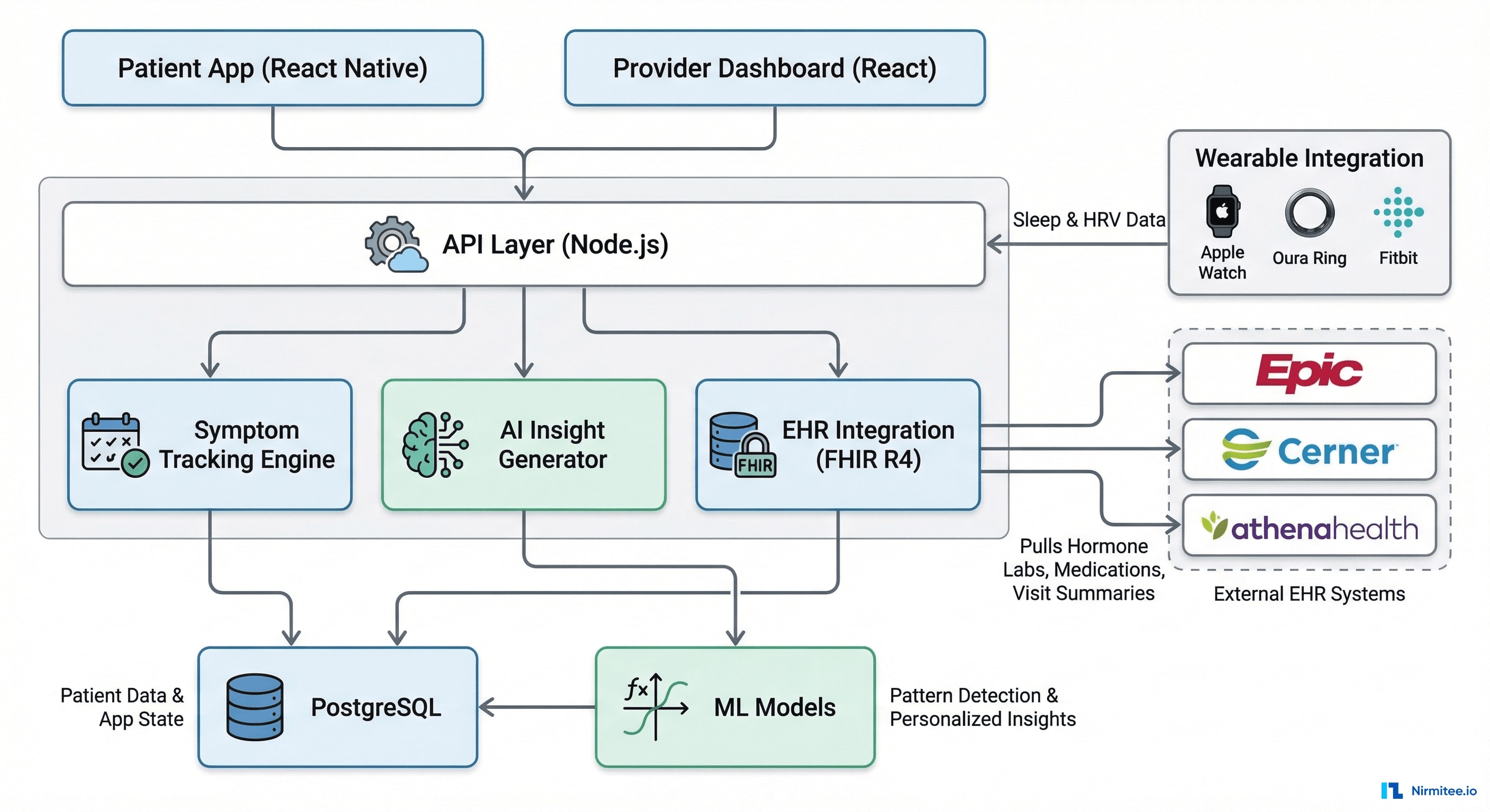 Women's Health Platform Architecture - EHR + Wearable + AI Integration