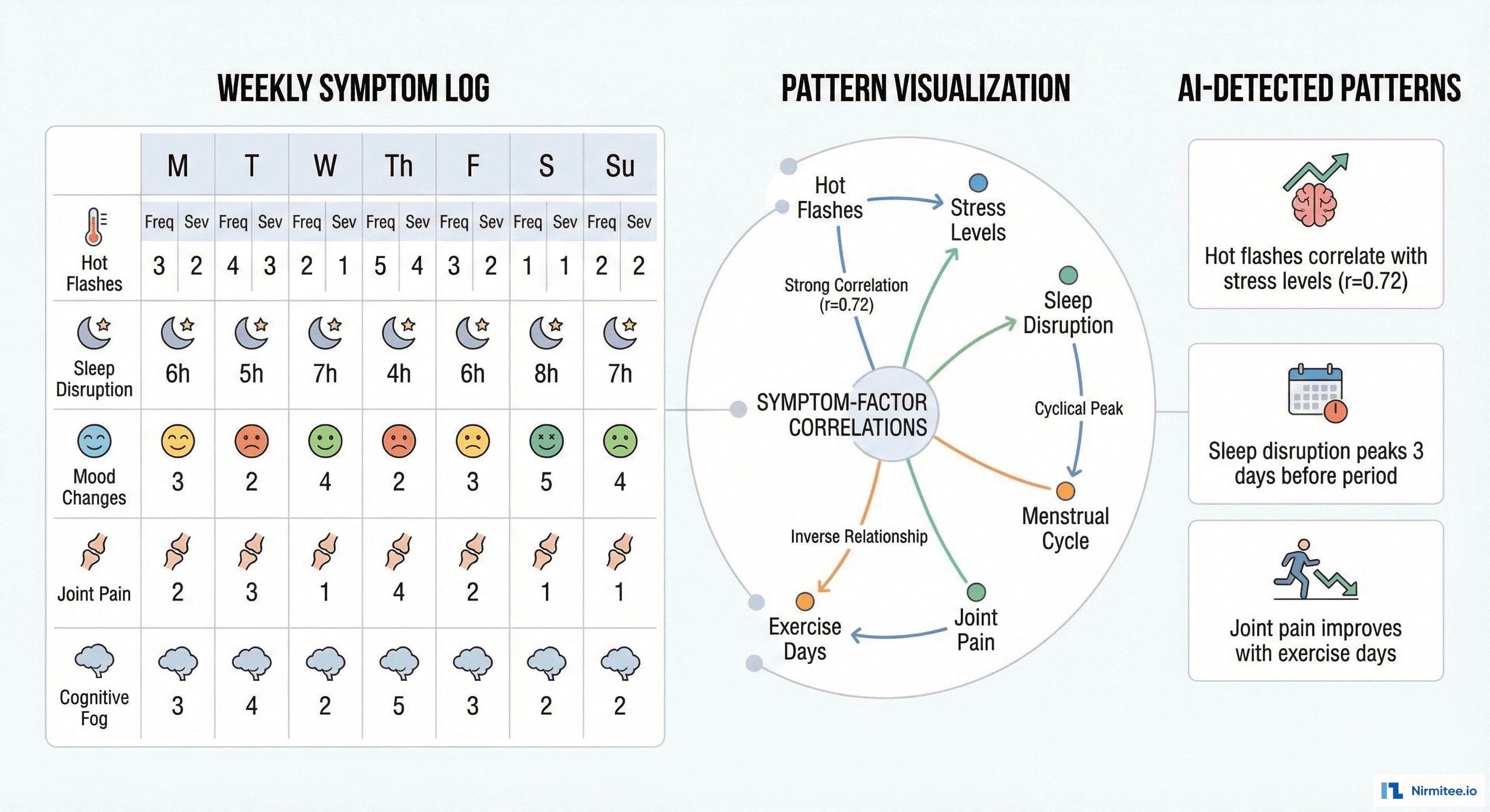 AI Symptom Pattern Detection - Correlations Between Lifestyle and Menopause Symptoms