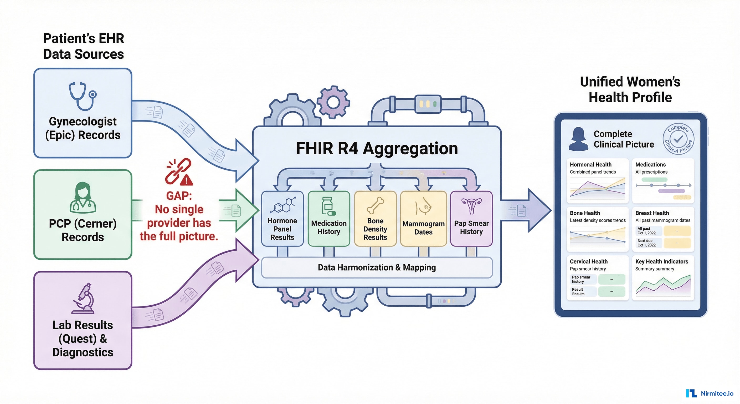 EHR Data Integration for Women's Health - FHIR R4 Aggregation