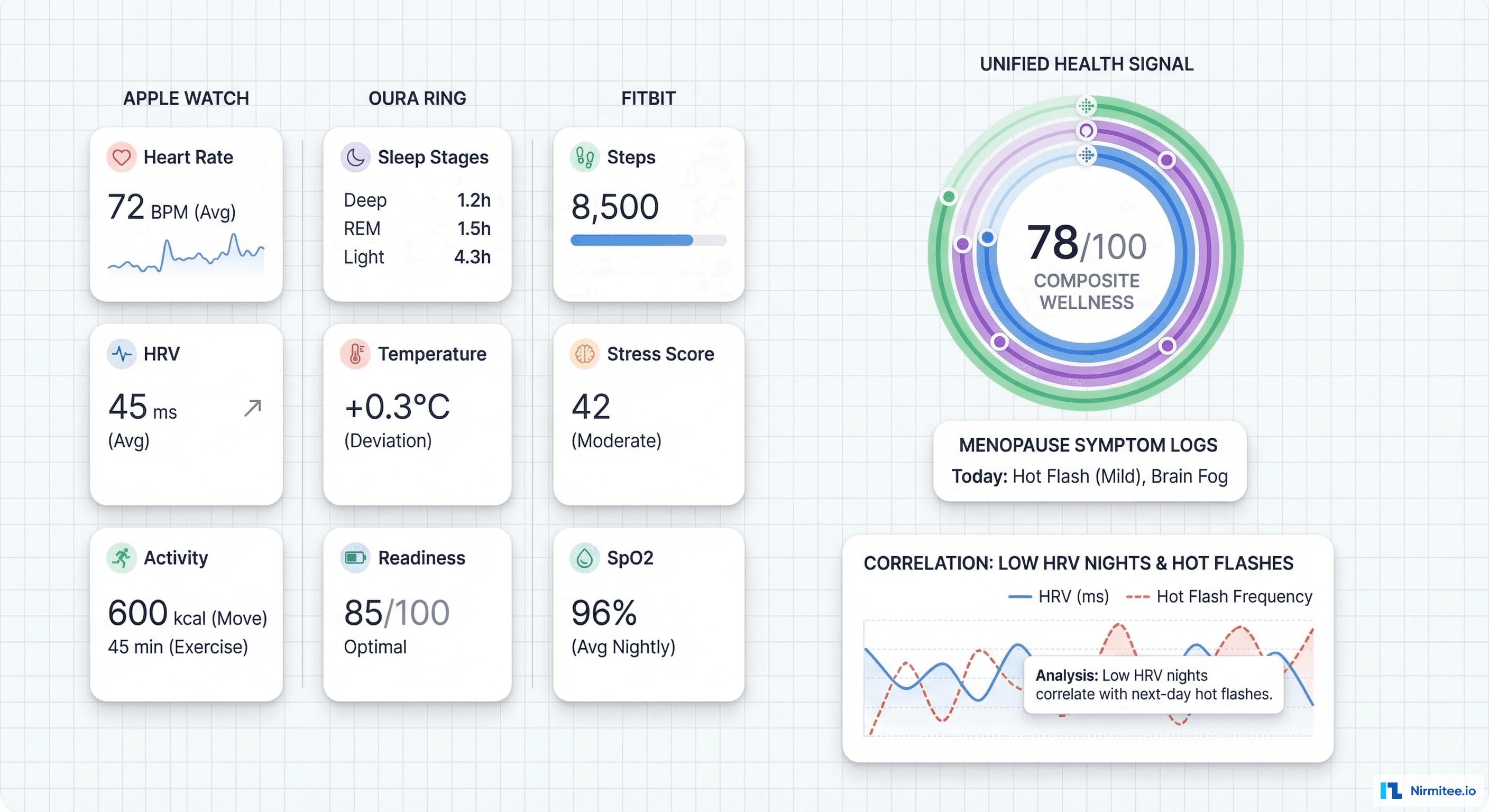 Wearable Device Integration - Apple Watch, Oura Ring, Fitbit Health Data