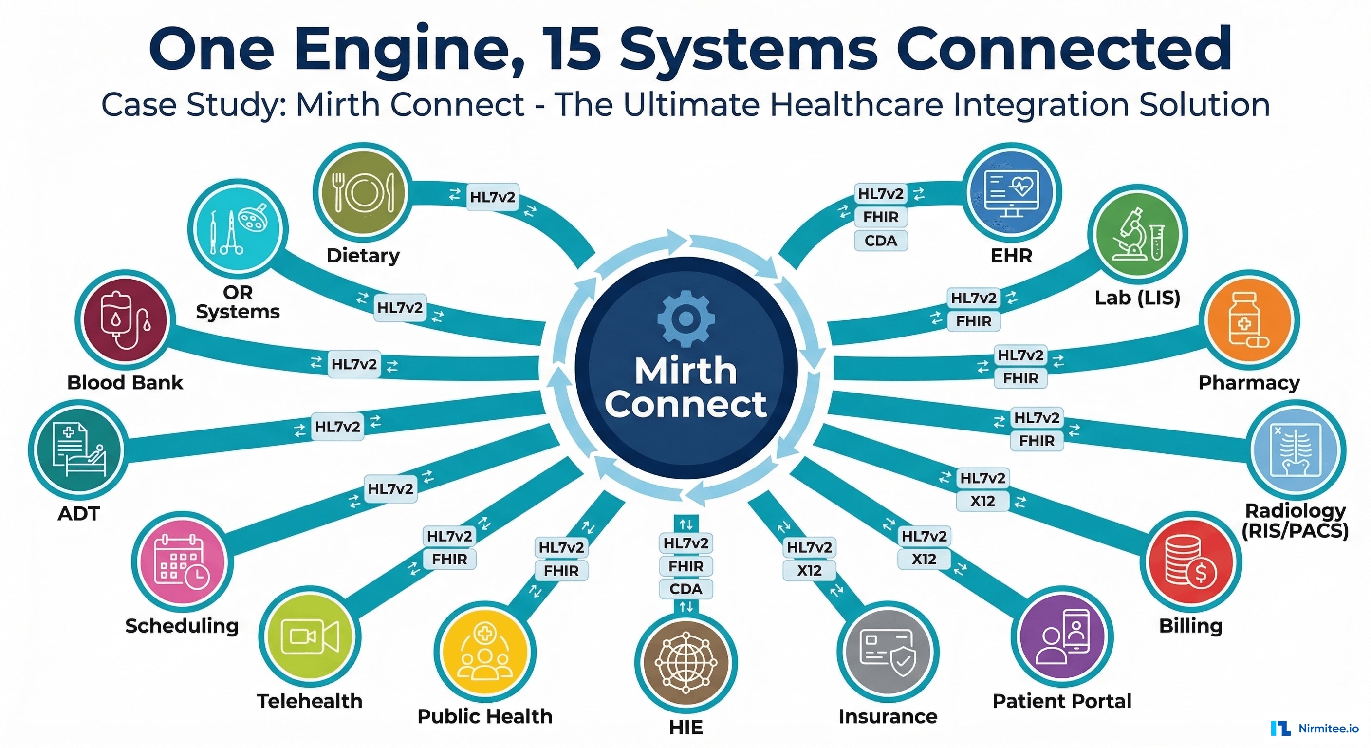 Mirth Connect Integration Engine - 15 Hospital Systems Connected