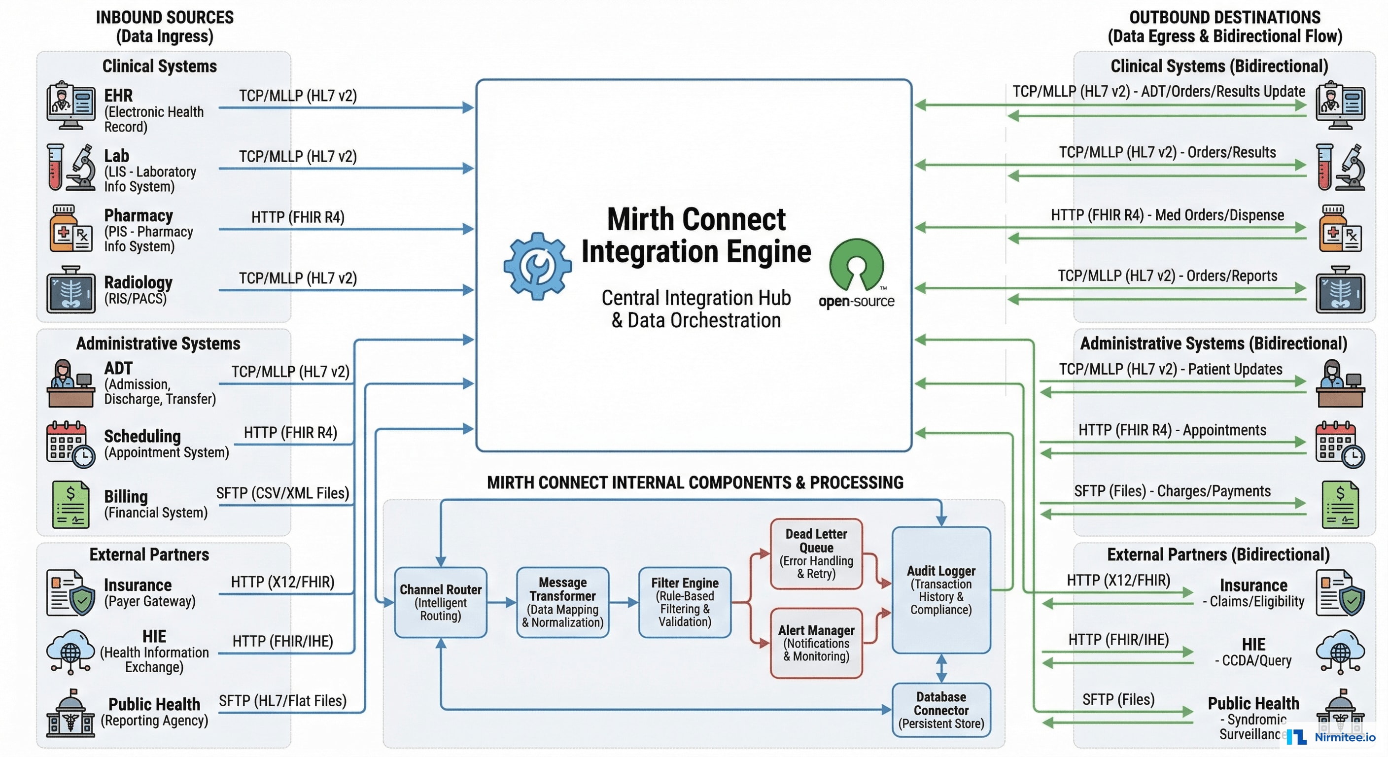 Mirth Connect Hospital Integration Architecture - Hub and Spoke