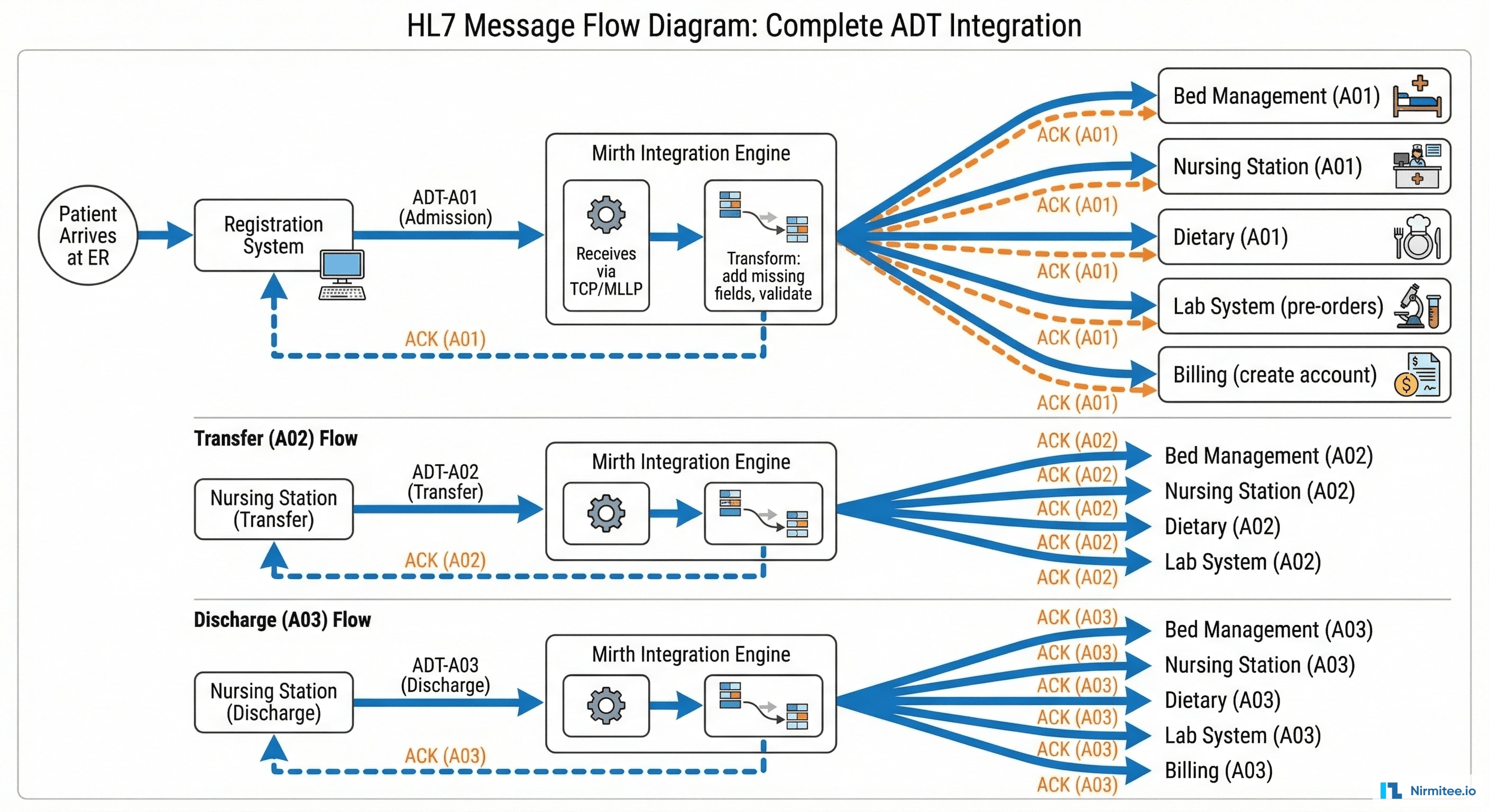 HL7 ADT Message Flow - Admission to Discharge Through Mirth Connect