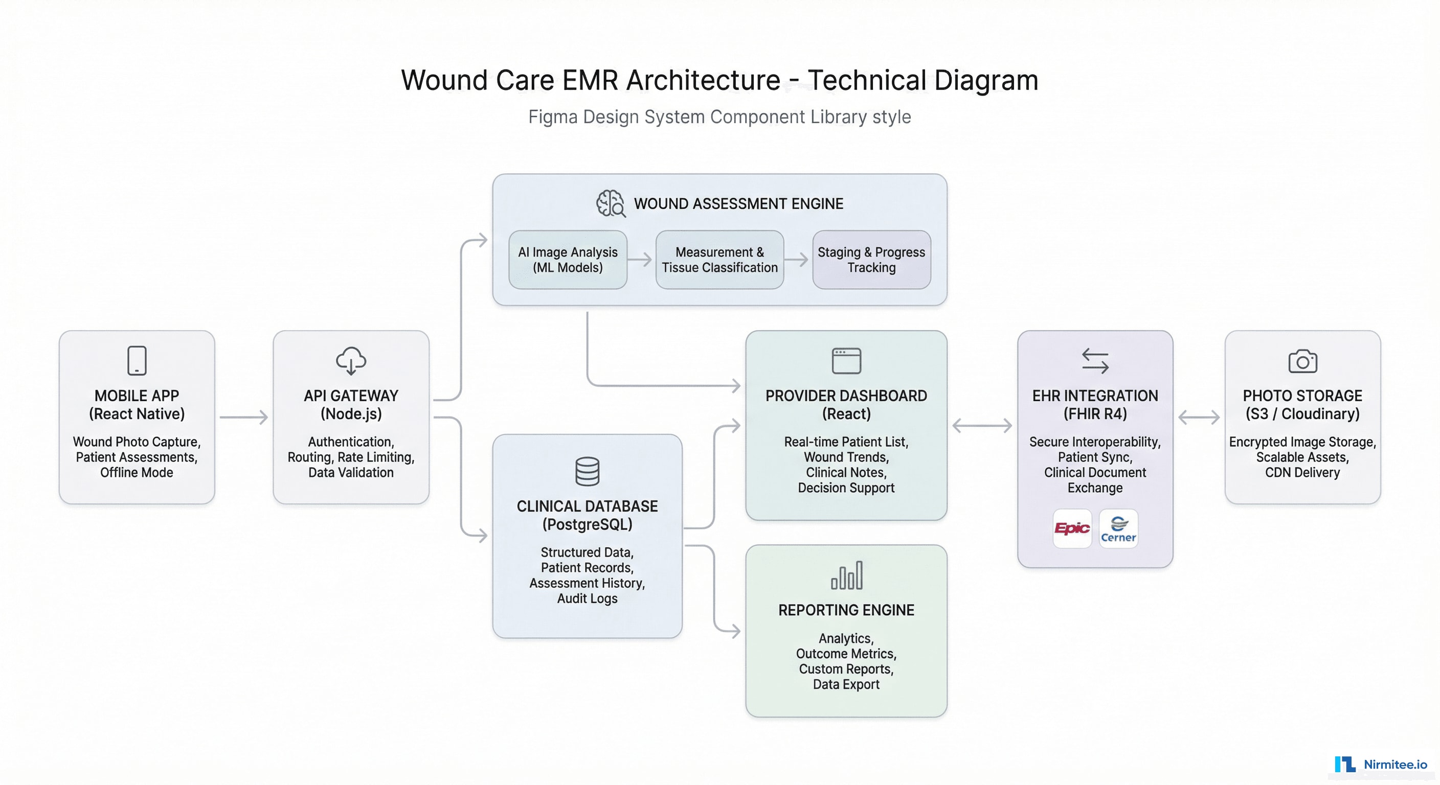 Wound Care EMR System Architecture