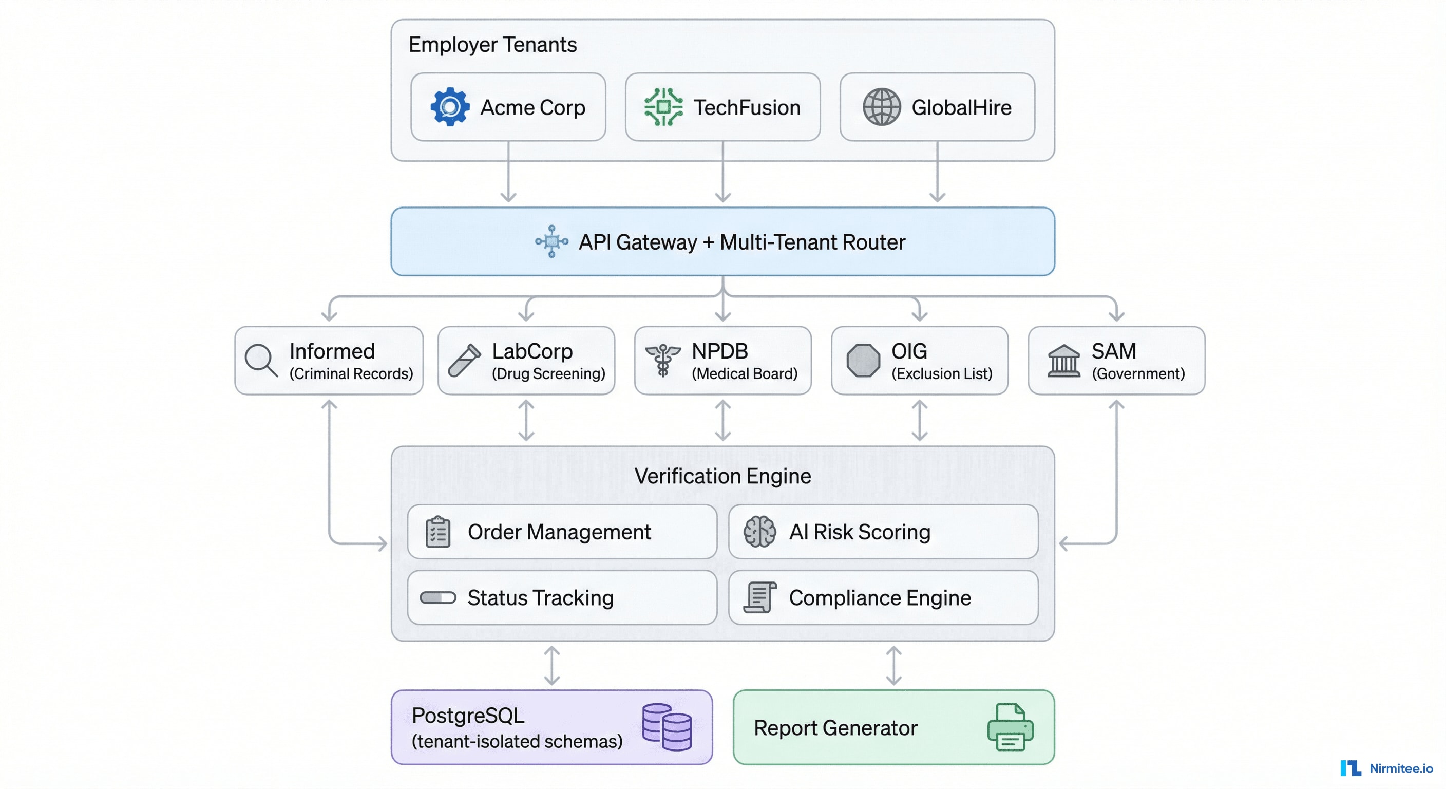 Multi-Tenant Background Verification Architecture