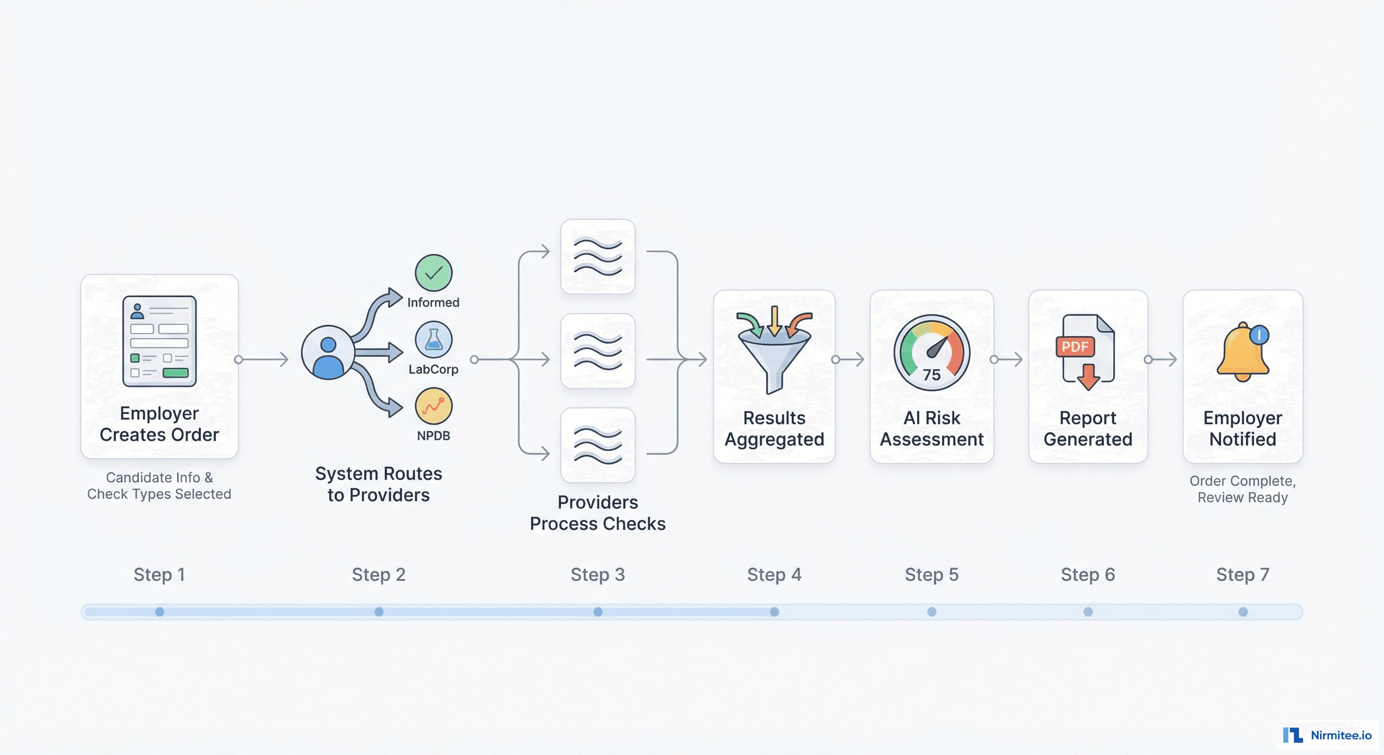 Background Check Order Processing Flow - From Submission to Clearance