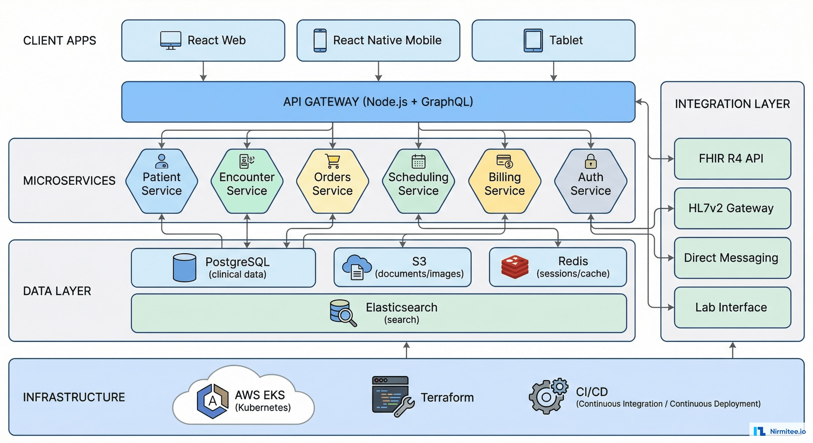 Custom EHR Microservices Architecture - Cloud-Native with FHIR R4