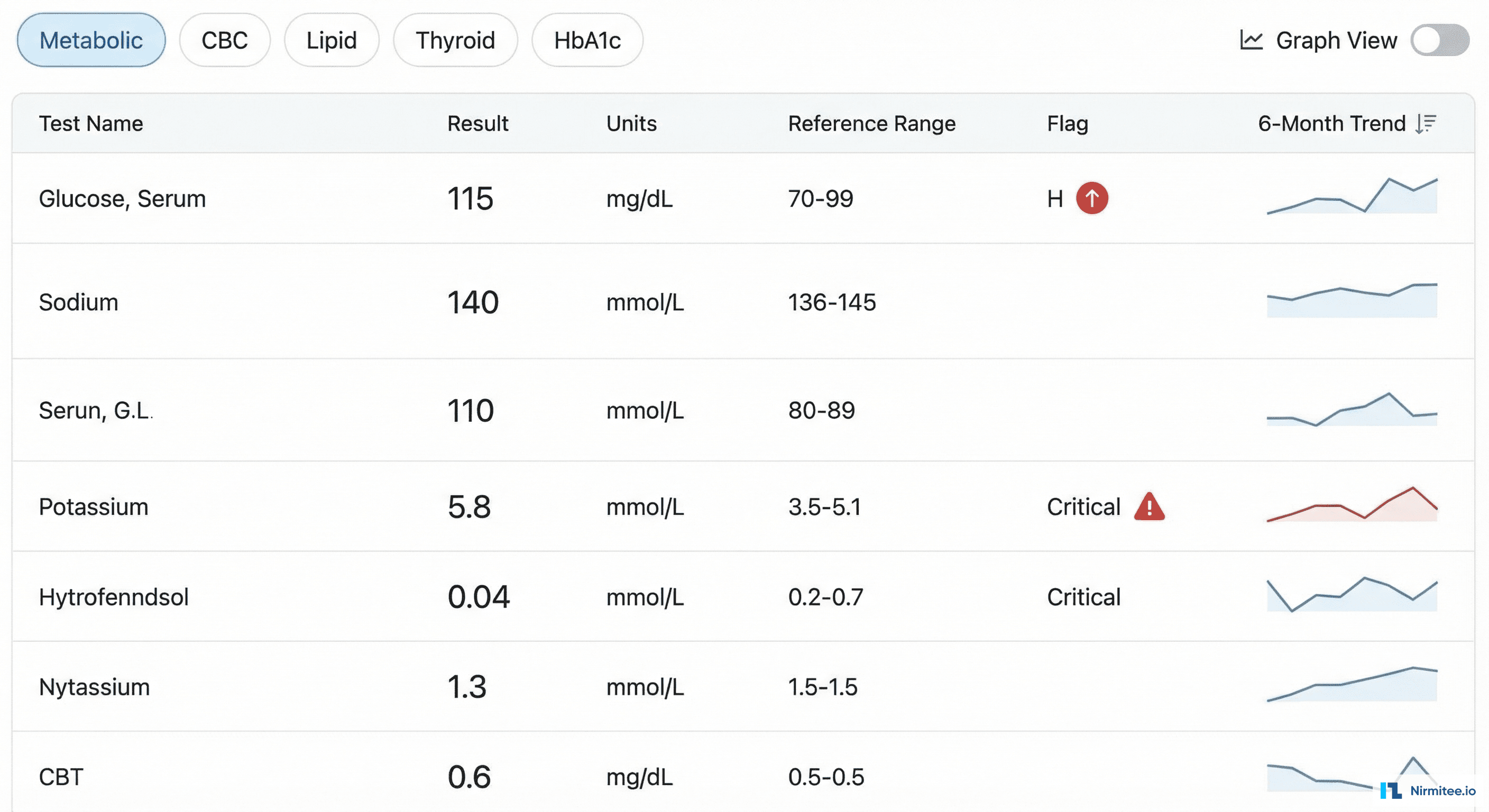 Lab Results Viewer with Trending Sparklines and Critical Value Alerts