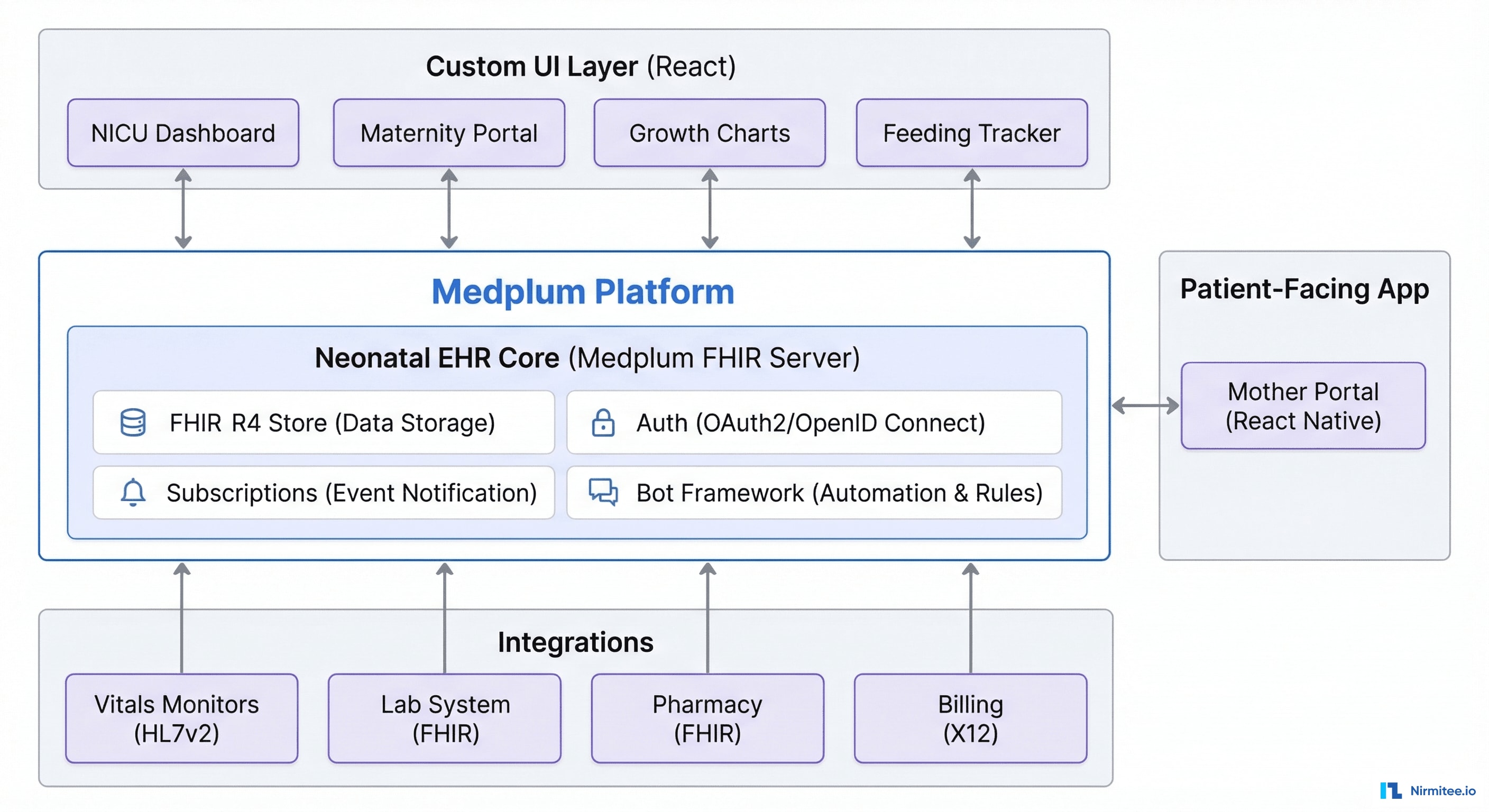 Medplum-Based Neonatal EHR Architecture