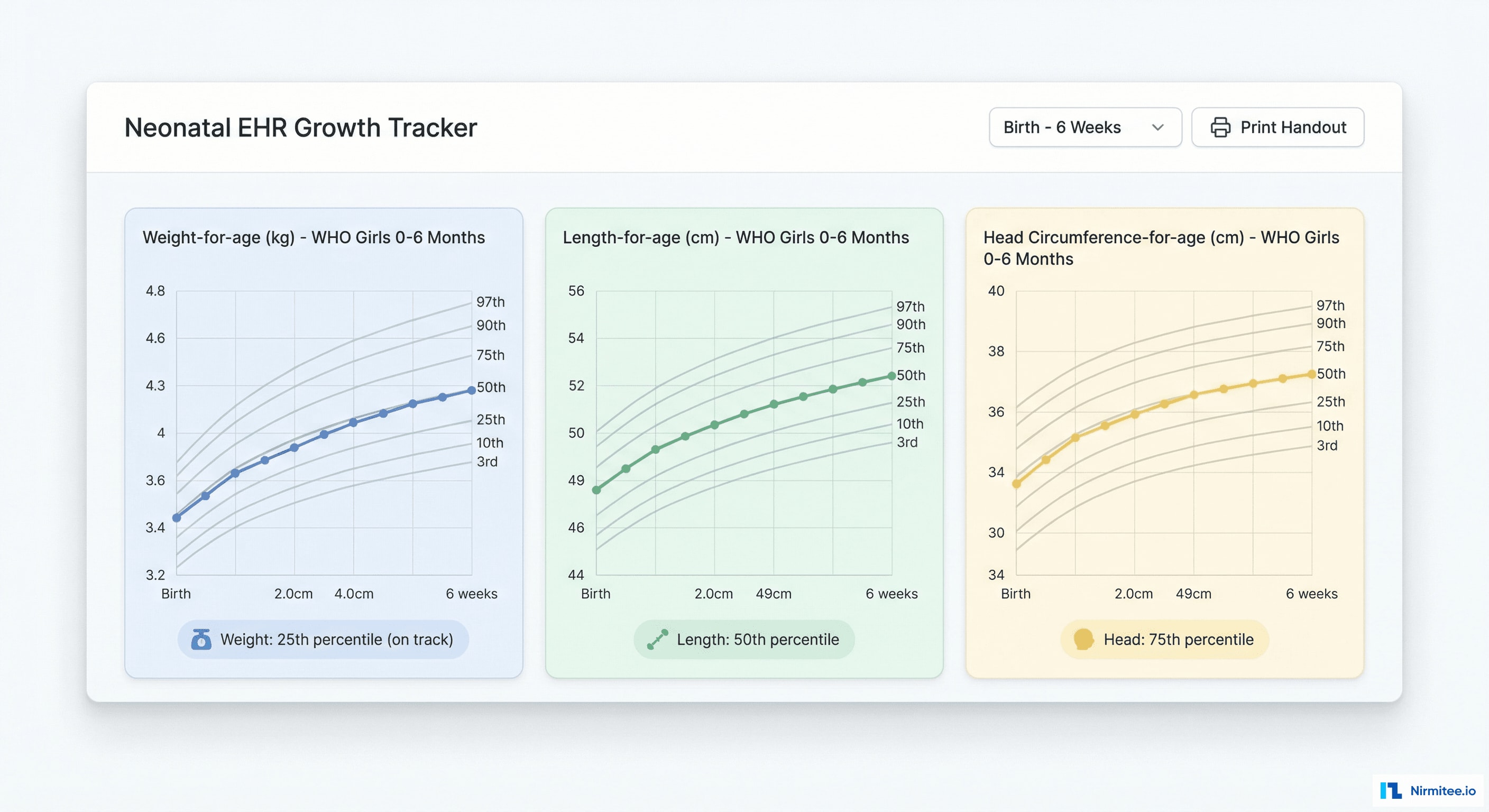 WHO Growth Charts with Gestational-Age-Corrected Percentiles
