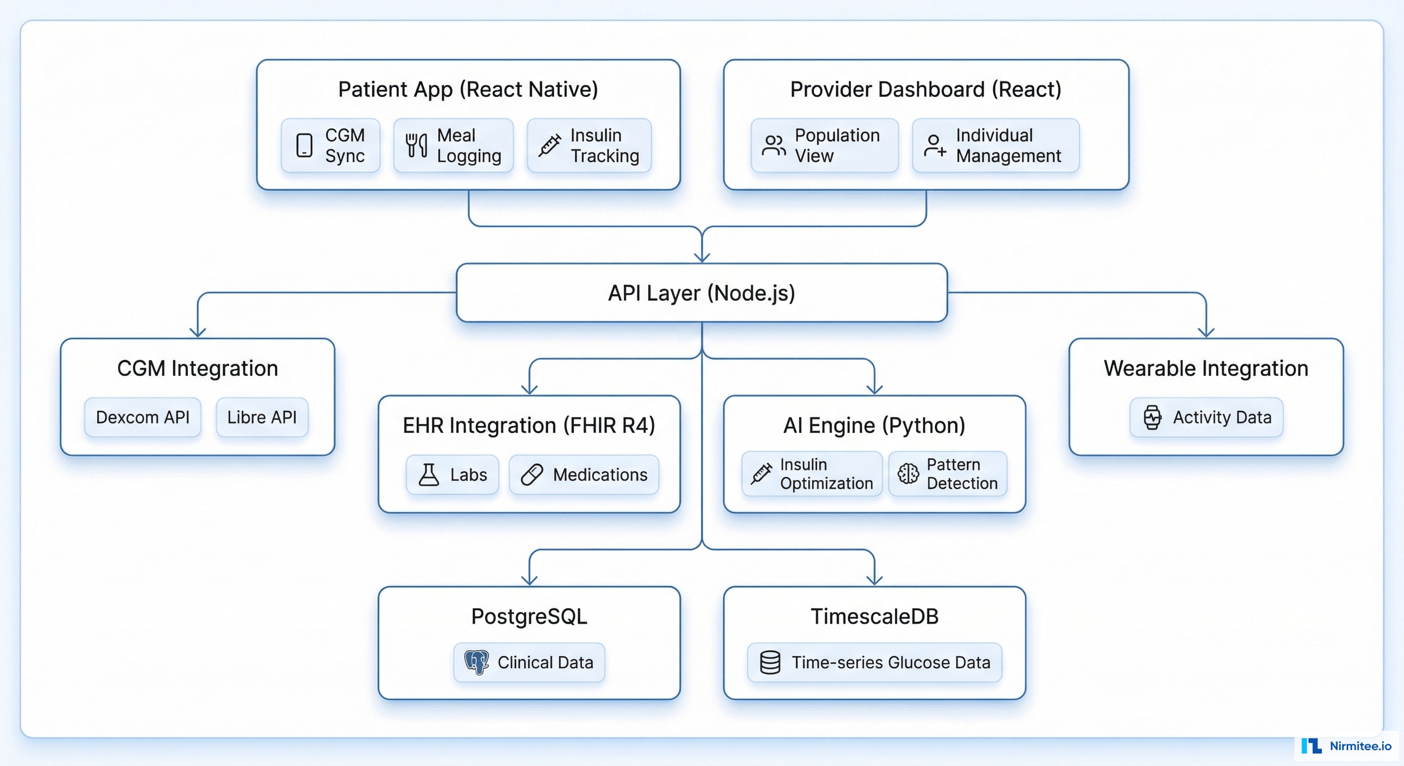 Diabetes Management Platform Architecture - CGM + EHR + AI Integration