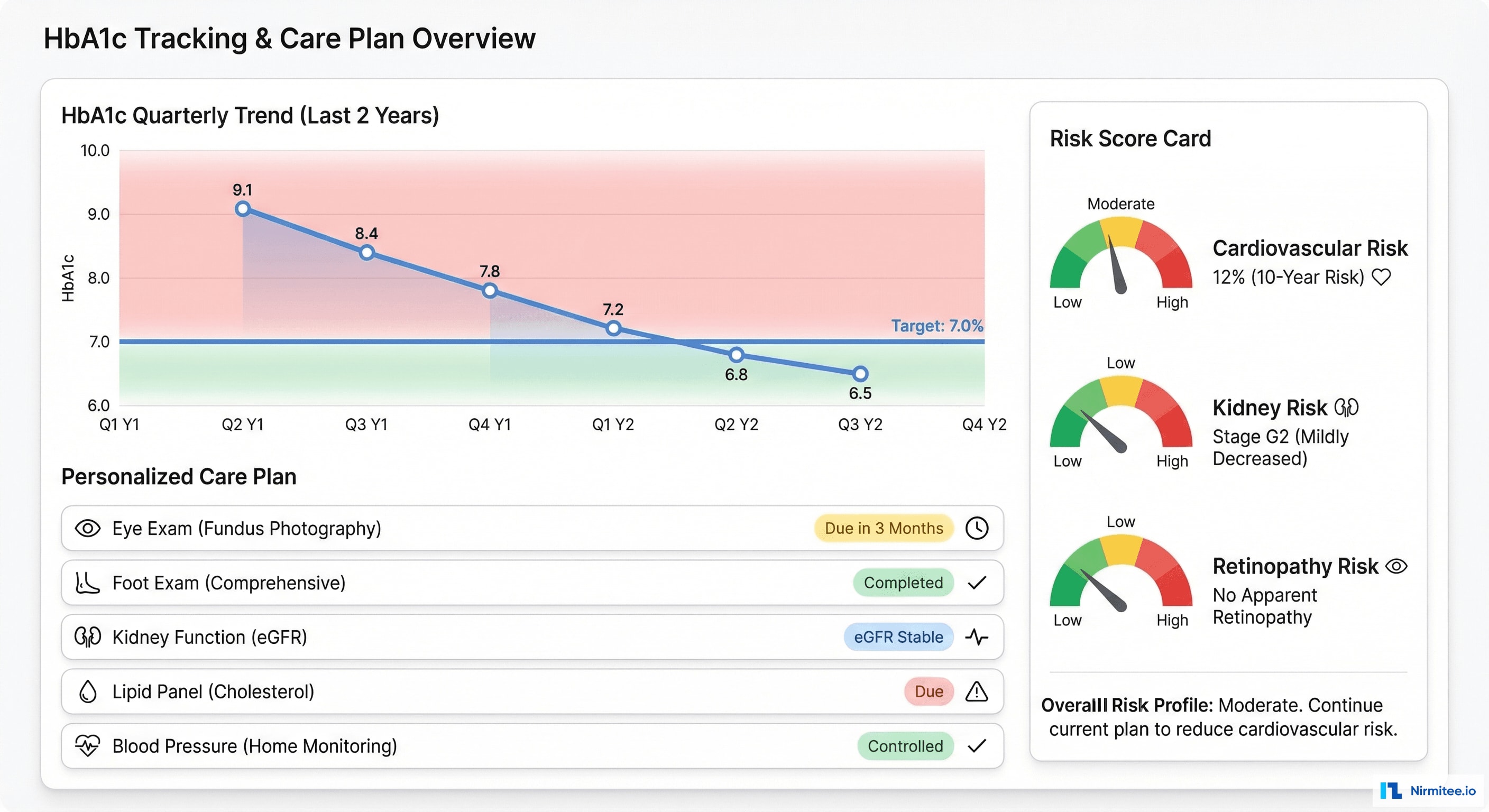 HbA1c Tracking and Diabetes Care Plan Dashboard