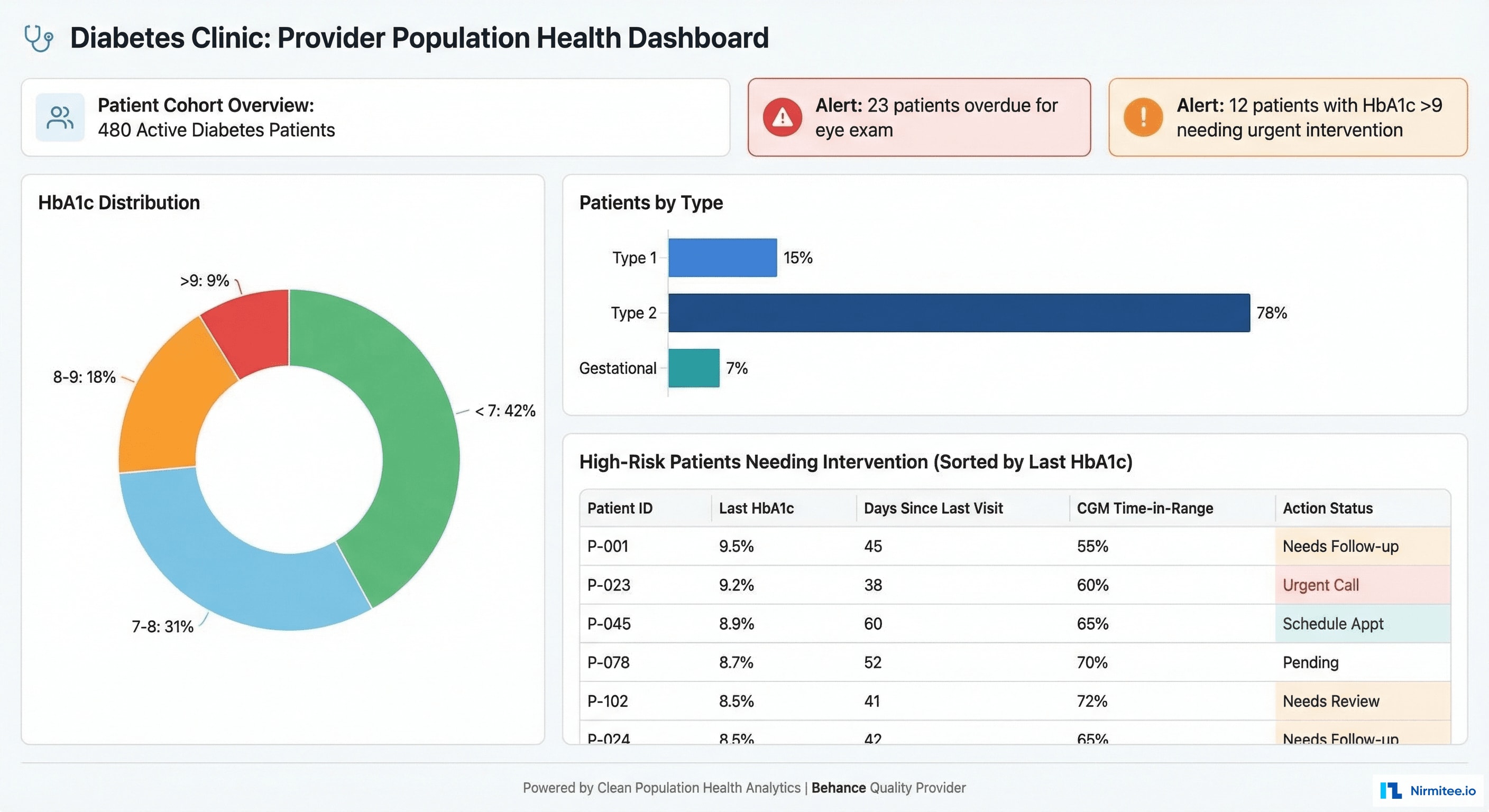 Diabetes Population Health Dashboard - Cohort Analytics and Risk Stratification