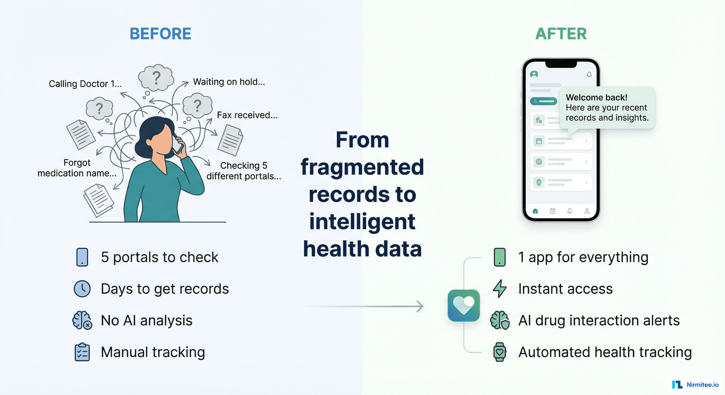 Health Data Access Transformation - Fragmented Portals to Unified AI Intelligence