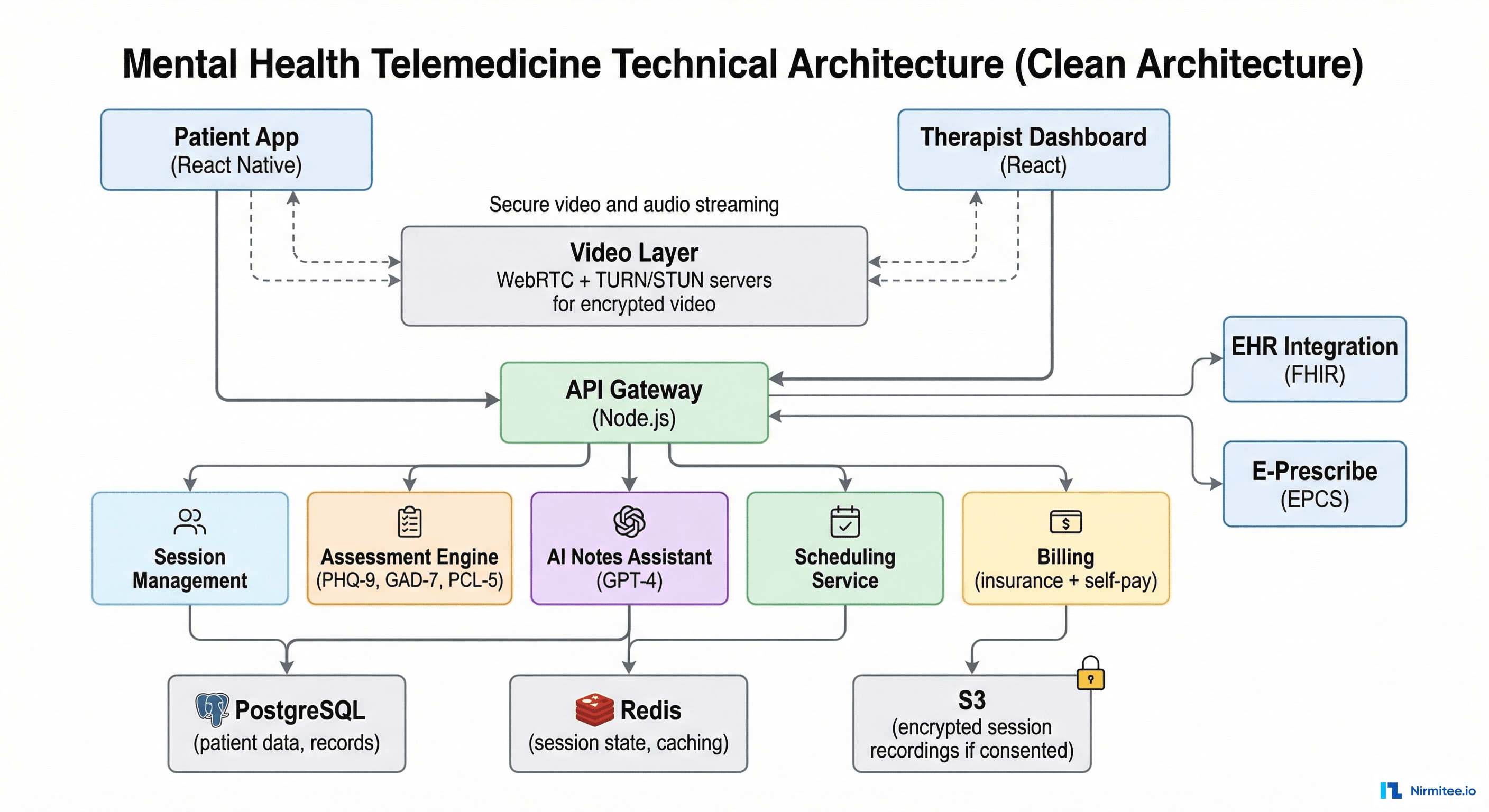 Mental Health Telemedicine Platform Architecture