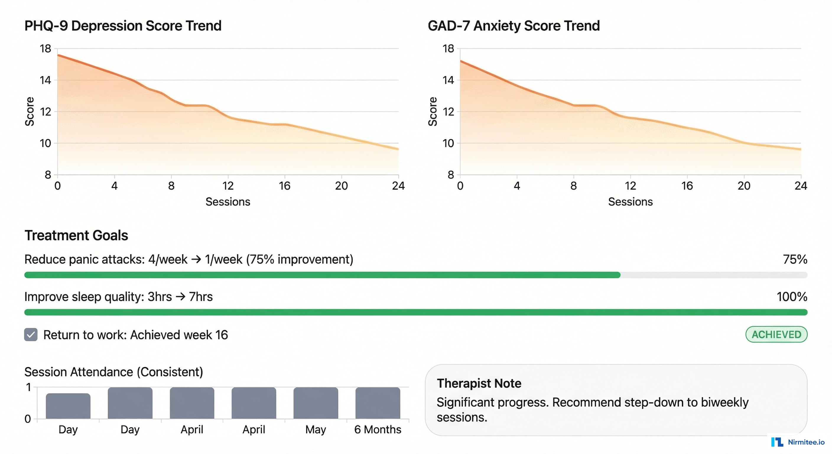 Patient Outcome Tracking - PHQ-9 and GAD-7 Trends Over 6 Months