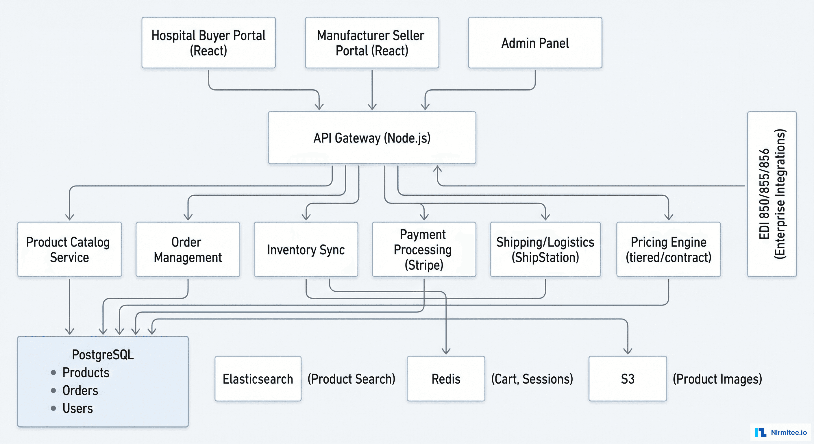 B2B Medical Supply Marketplace Architecture