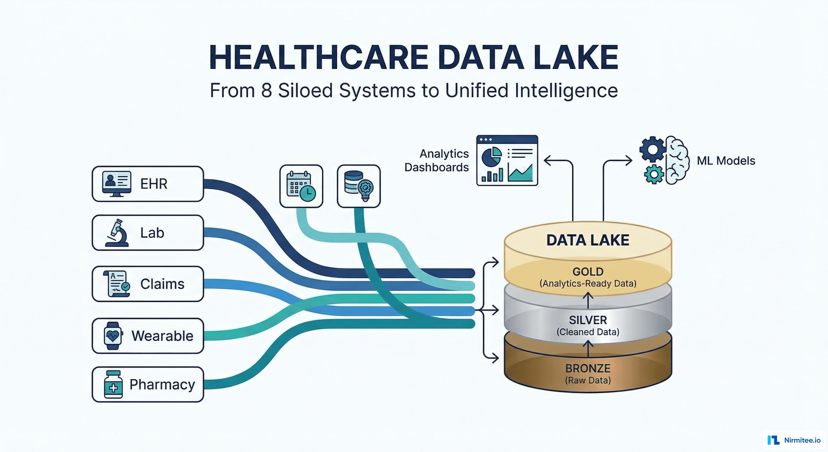 Healthcare Data Lake - Medallion Architecture for Unified Health Intelligence