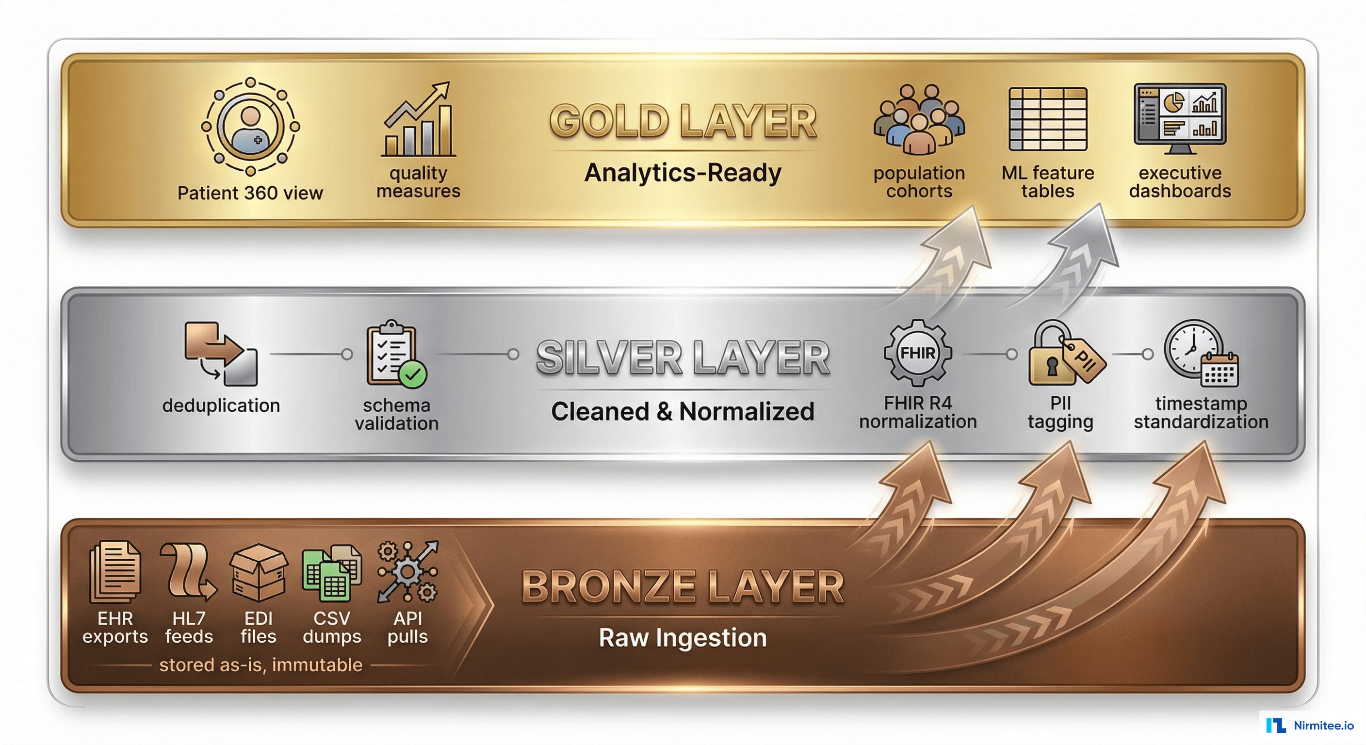 Medallion Architecture - Bronze Silver Gold Data Layers